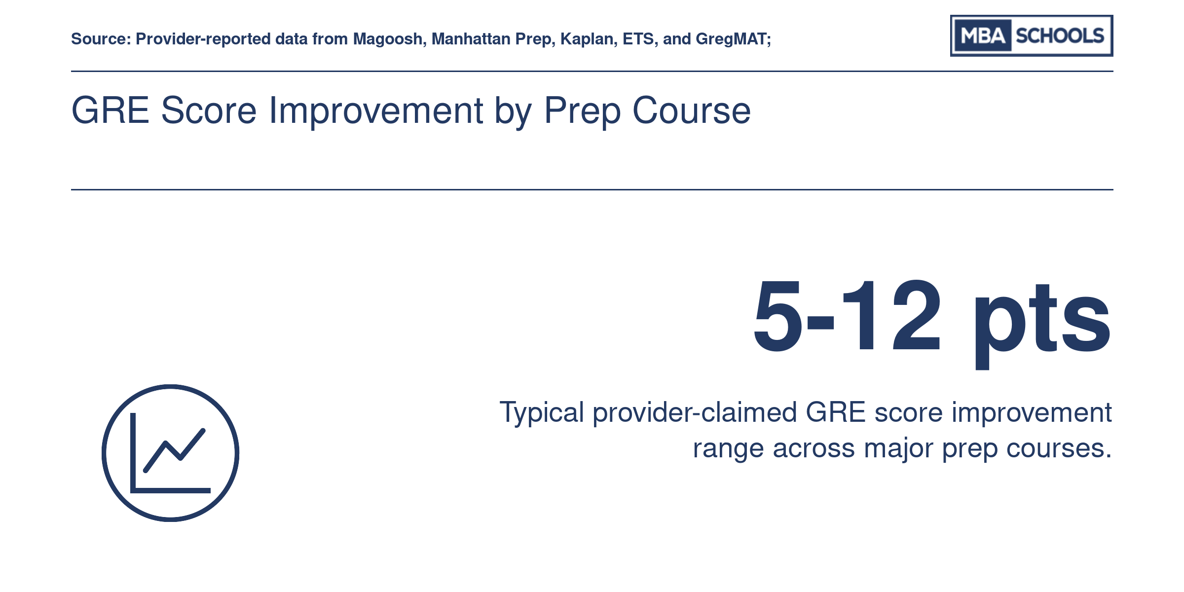 GRE Score Improvement by Prep Course