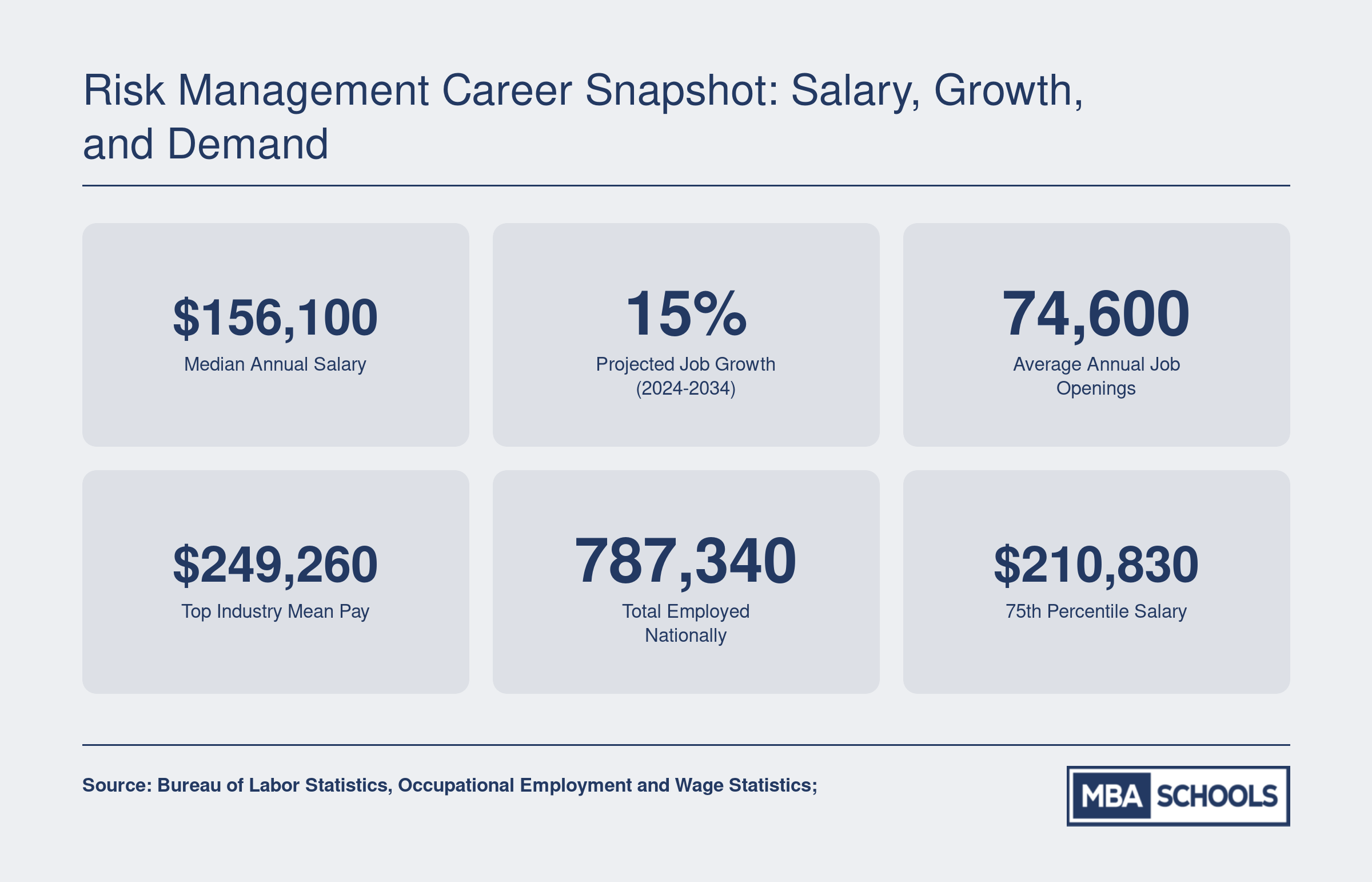 Six key stats for risk management careers in 2023: $156,100 median salary, 15% projected growth, 74,600 annual openings, and more per BLS data