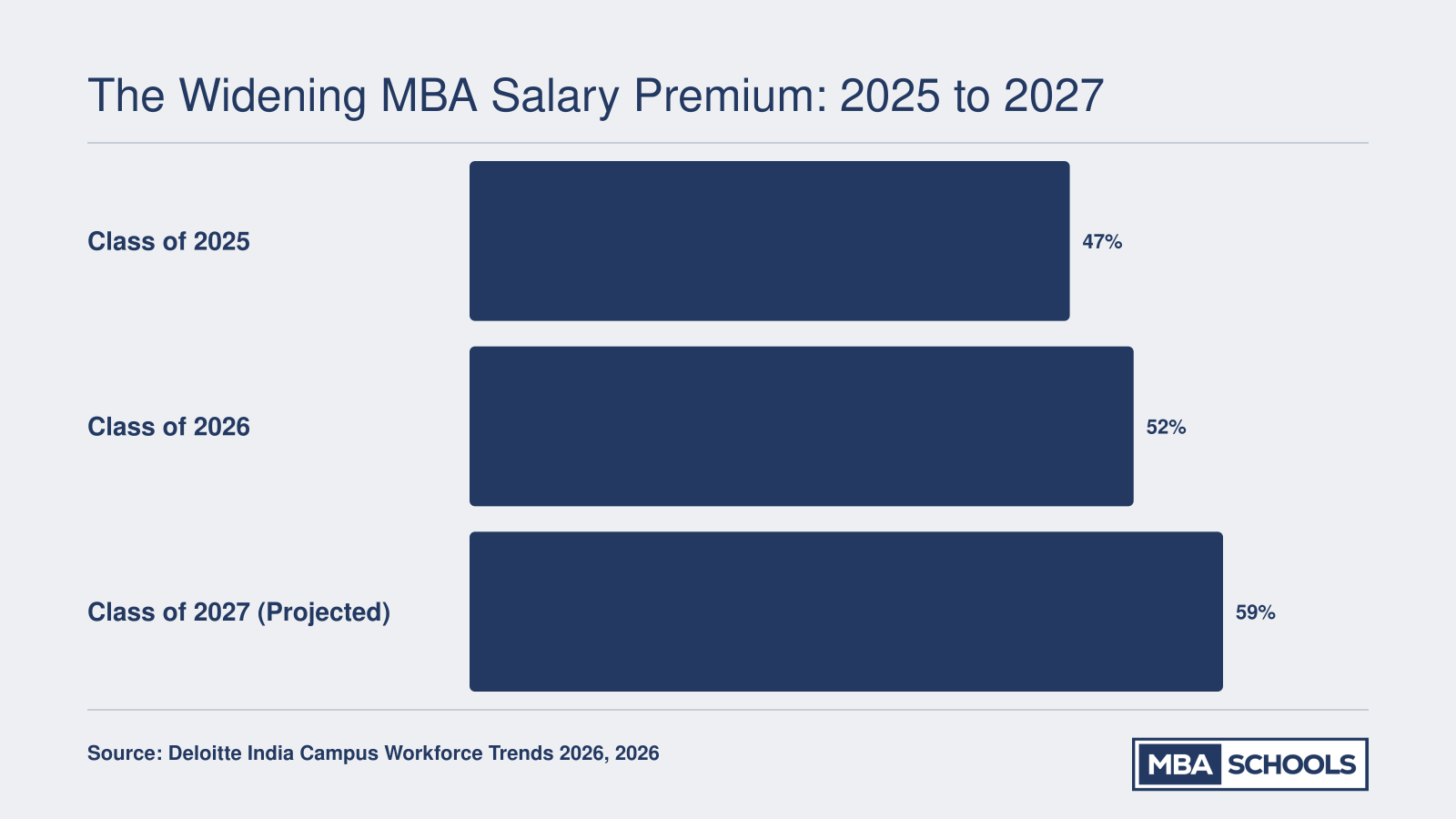 MBA salary premium over engineering roles rising from 47% in 2025 to 52% in 2026 and a projected 59% in 2027