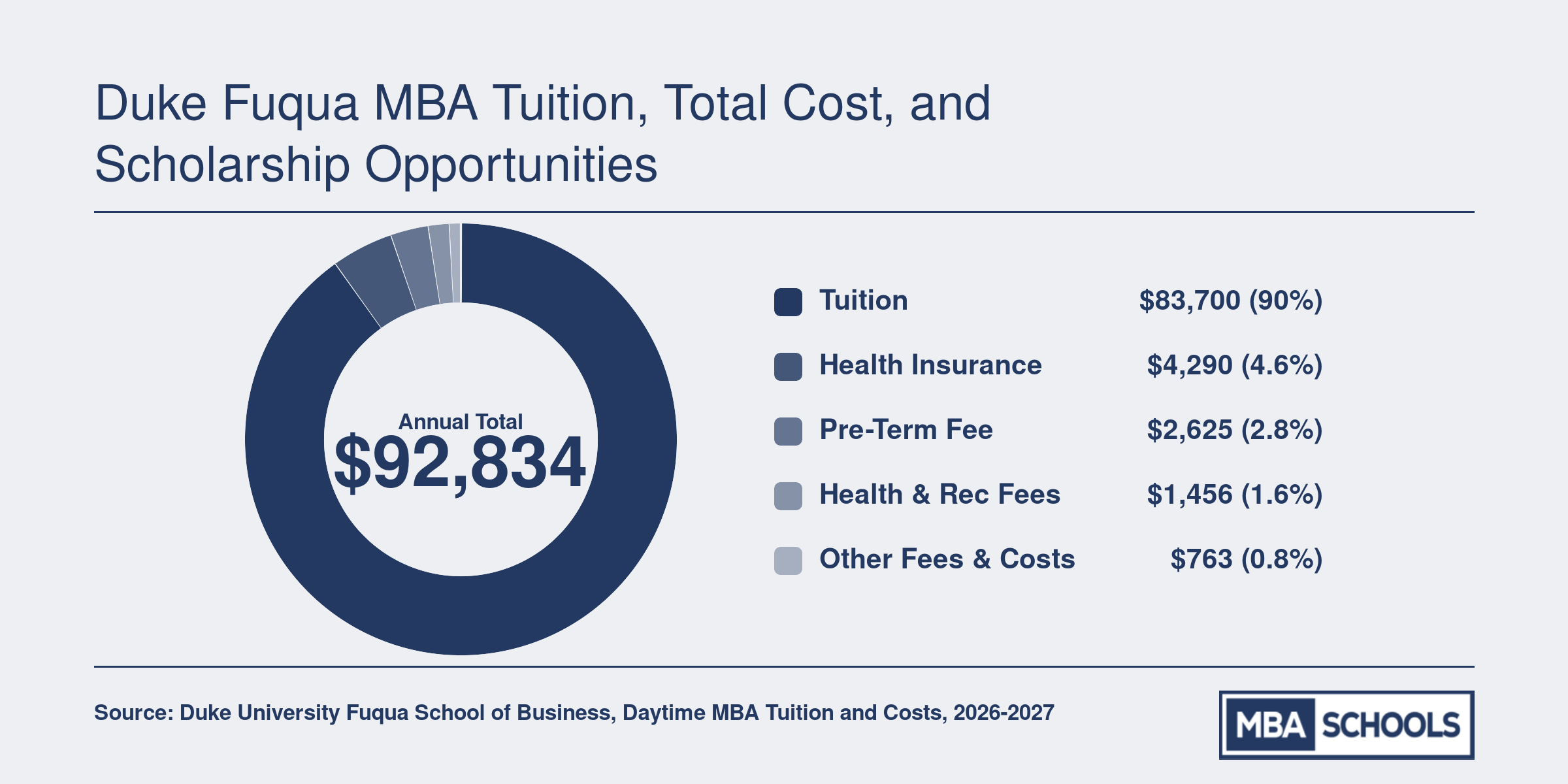 Duke Fuqua Daytime MBA annual direct costs totaling $92,834 for 2026-2027, broken into tuition, insurance, and fees