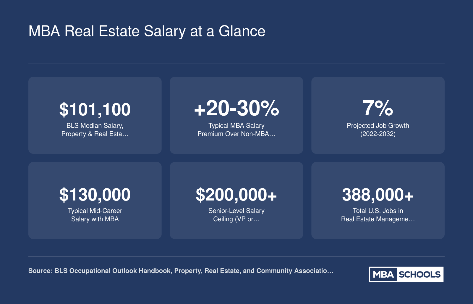 Six key stats for real estate managers: $101,100 BLS median salary, 20 to 30 percent MBA premium, 7 percent job growth through 2032, $130,000 mid-career pay, $200,000 plus senior ceiling, and over 388,000 total U.S. jobs.