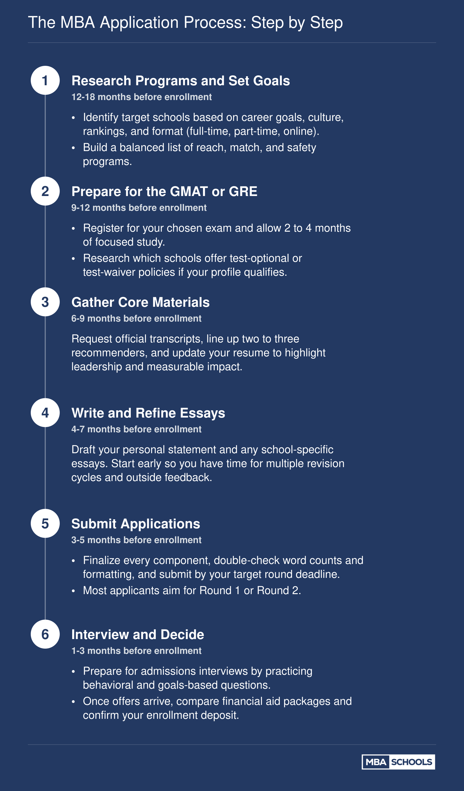 Six-step MBA application workflow from program research through interview, spanning 12 to 18 months before enrollment