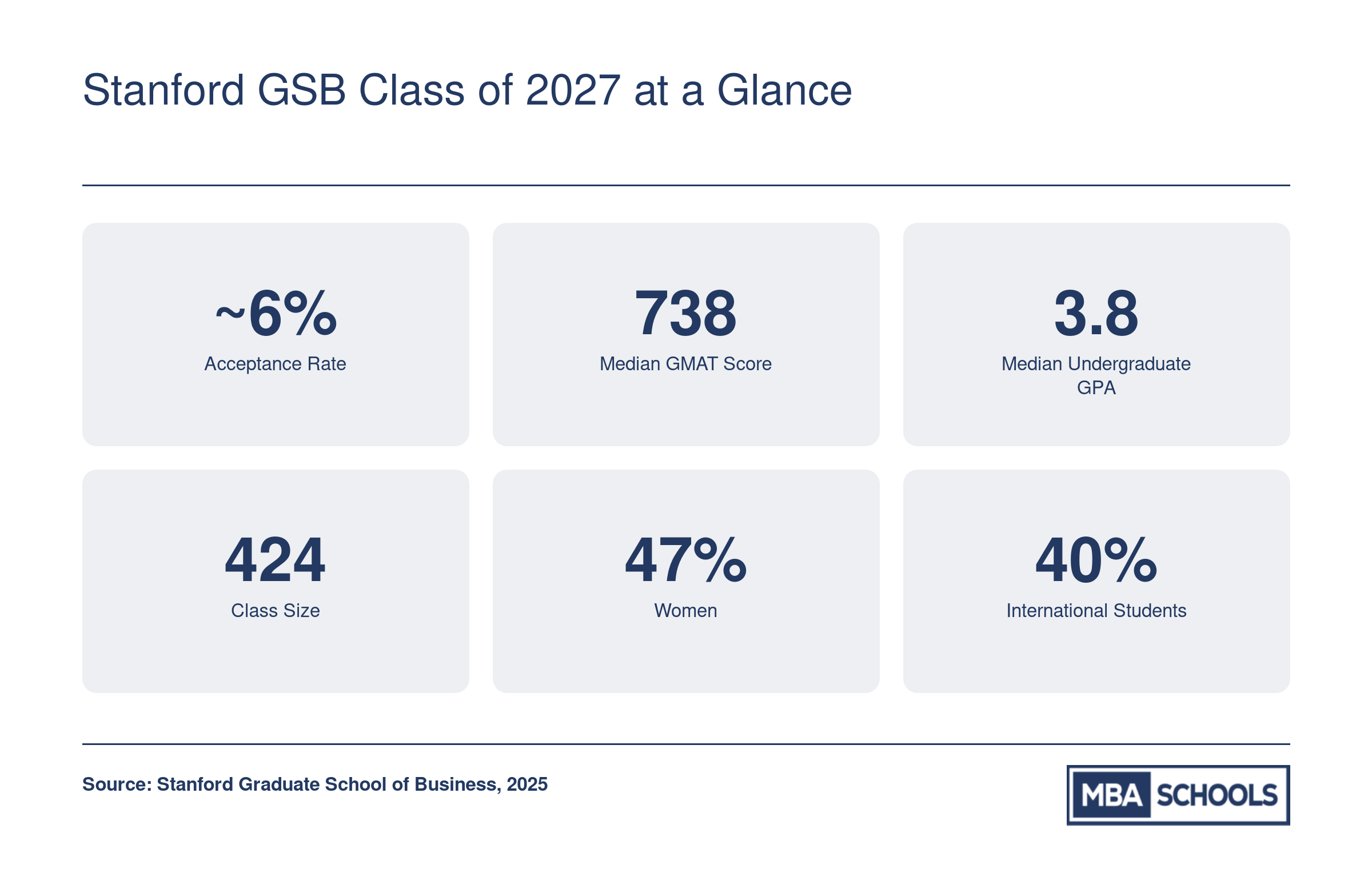 Six key admissions and class profile stats for Stanford GSB Class of 2027, including a roughly 6% acceptance rate, 738 median GMAT, and 424 students