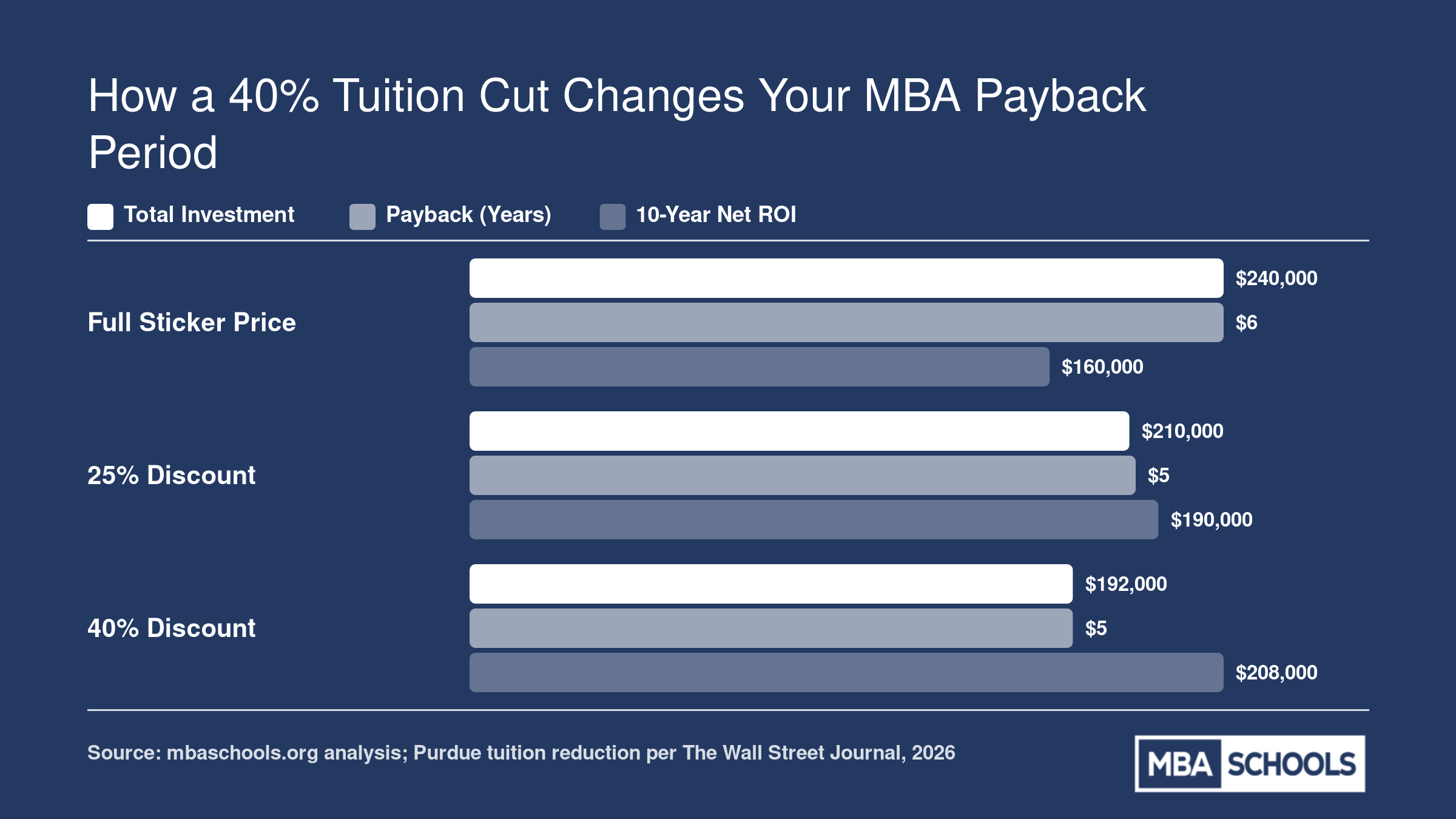 MBA payback period drops from 6 years to 4.8 years and 10-year ROI rises from $160,000 to $208,000 when tuition is cut 40%