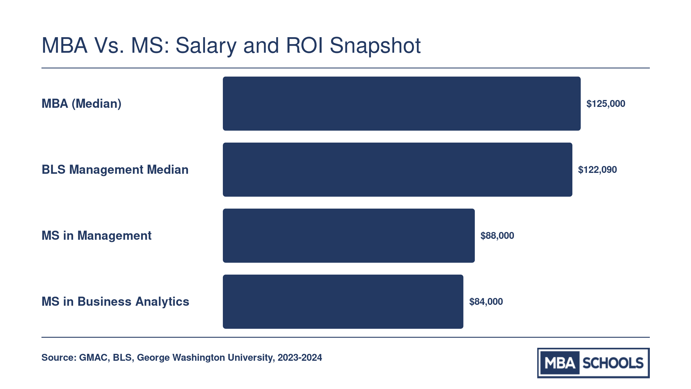 MBA vs. MS: Salary and ROI Snapshot