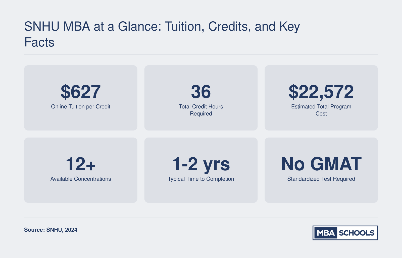 Key SNHU online MBA stats including $627 per credit tuition, 36 credits required, $22,572 total cost, 12 plus concentrations, and no GMAT requirement
