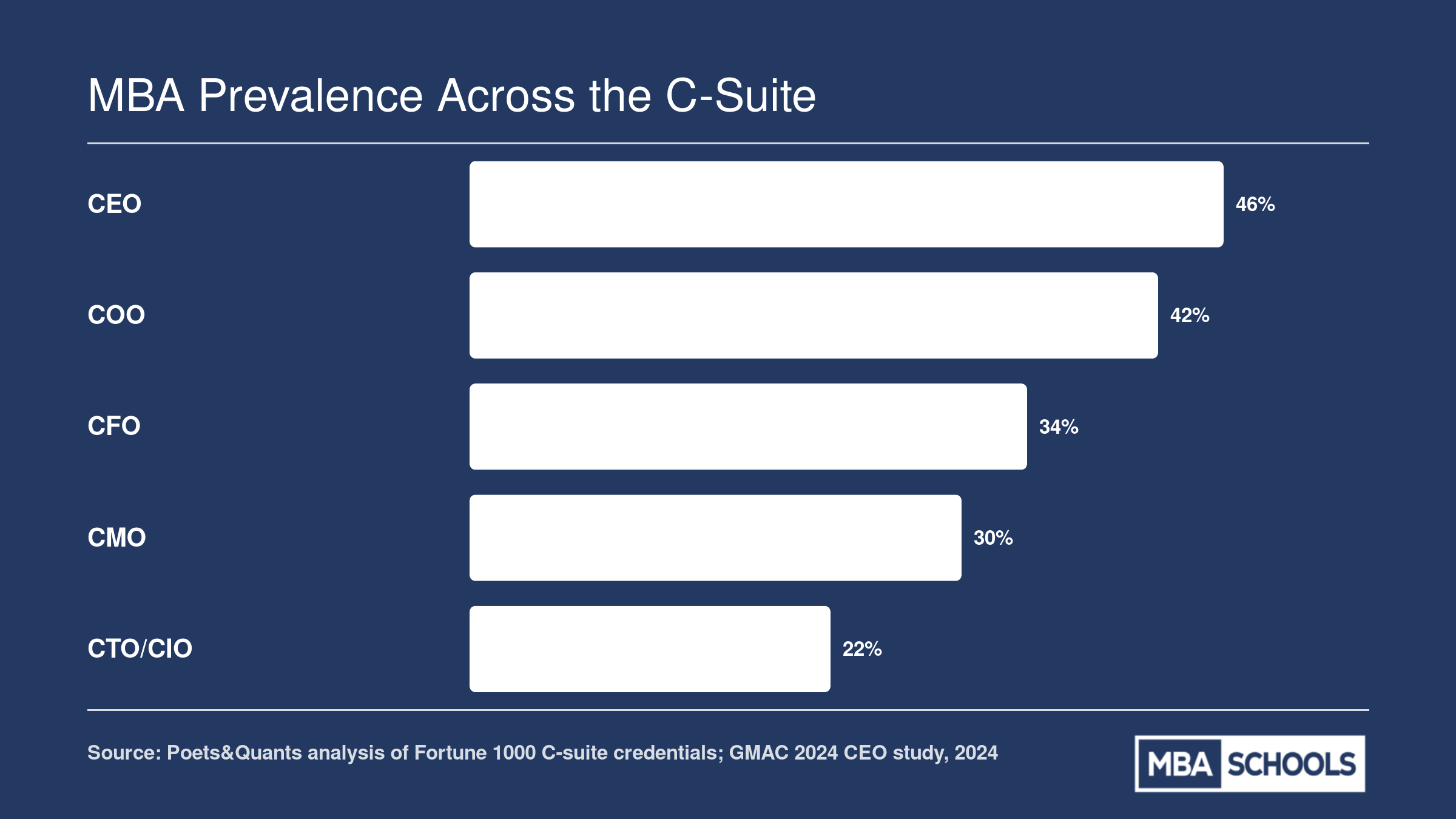 Estimated MBA prevalence by C-suite role: CEOs at 46%, COOs at 42%, CFOs at 34%, CMOs at 30%, and CTOs or CIOs at 22%, circa 2024