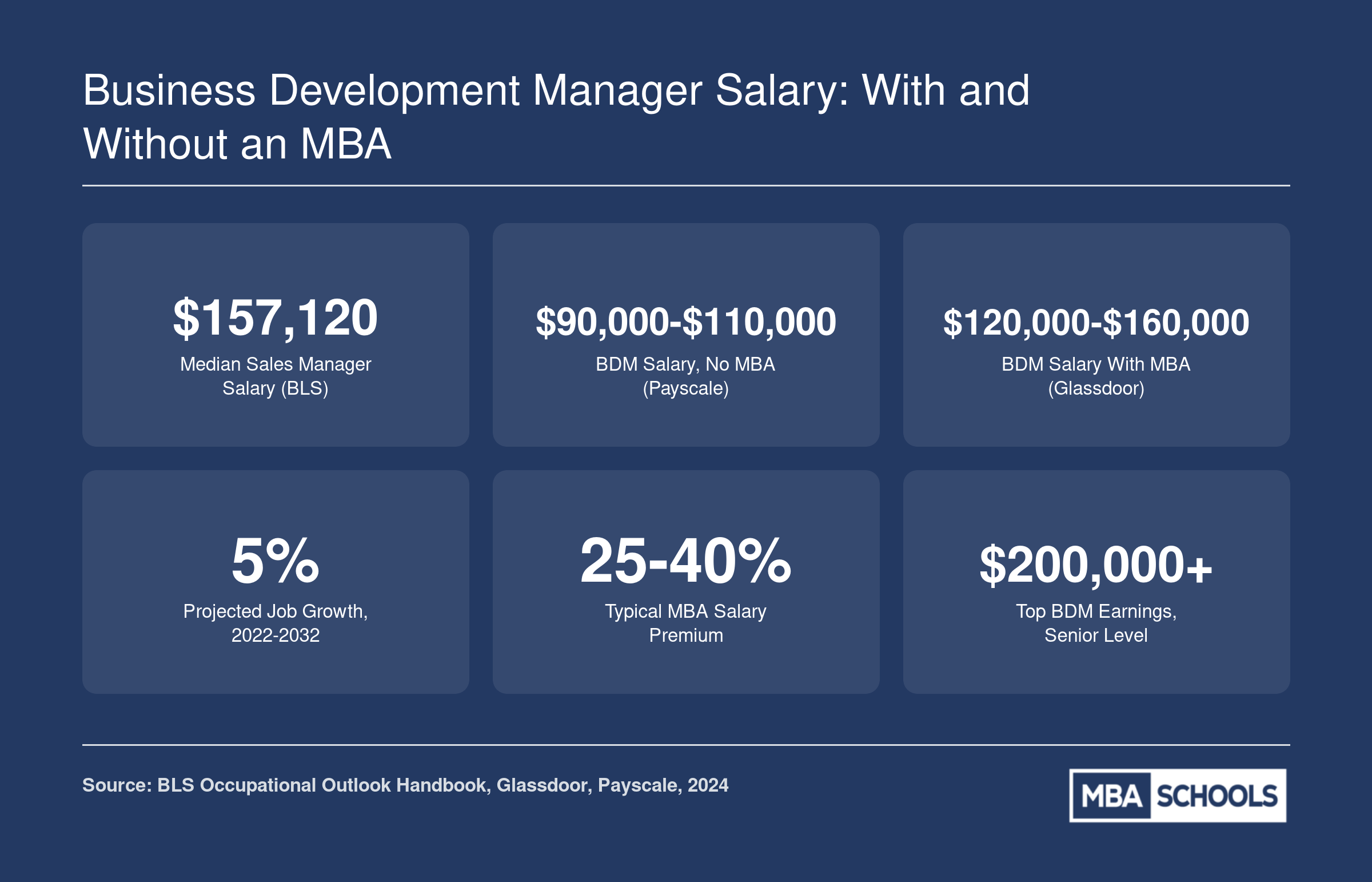 Business development manager salary comparison showing $157,120 BLS median for sales managers, MBA vs non-MBA ranges, 5% job growth, and typical MBA salary premium of 25-40%