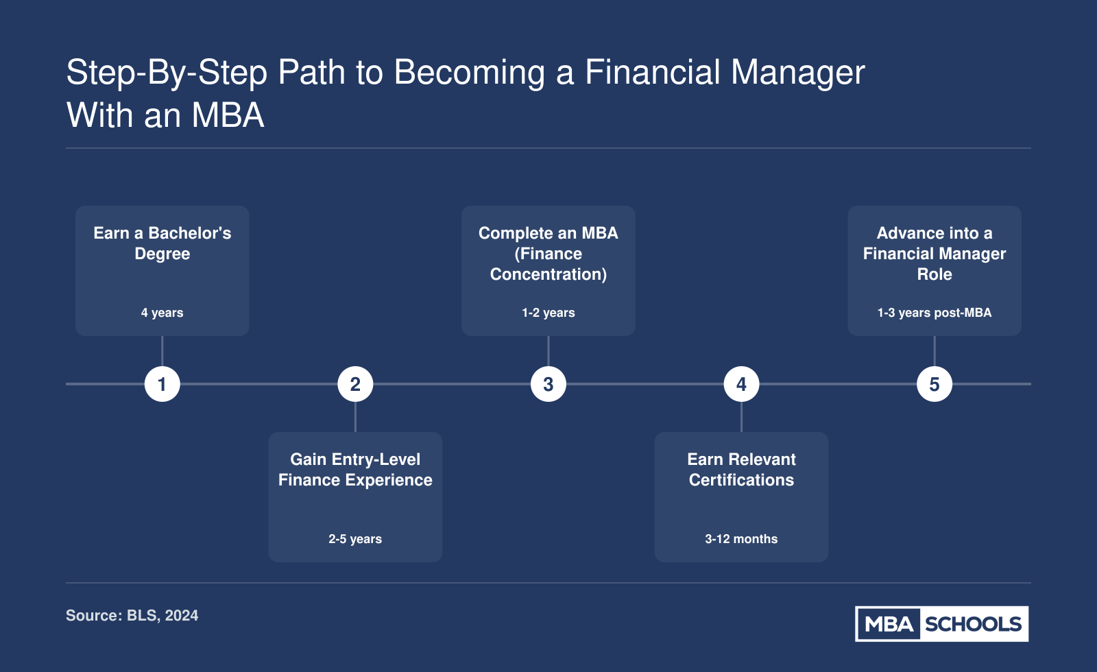Five-step career timeline from bachelor's degree to financial manager role, spanning approximately 8 to 12 years total