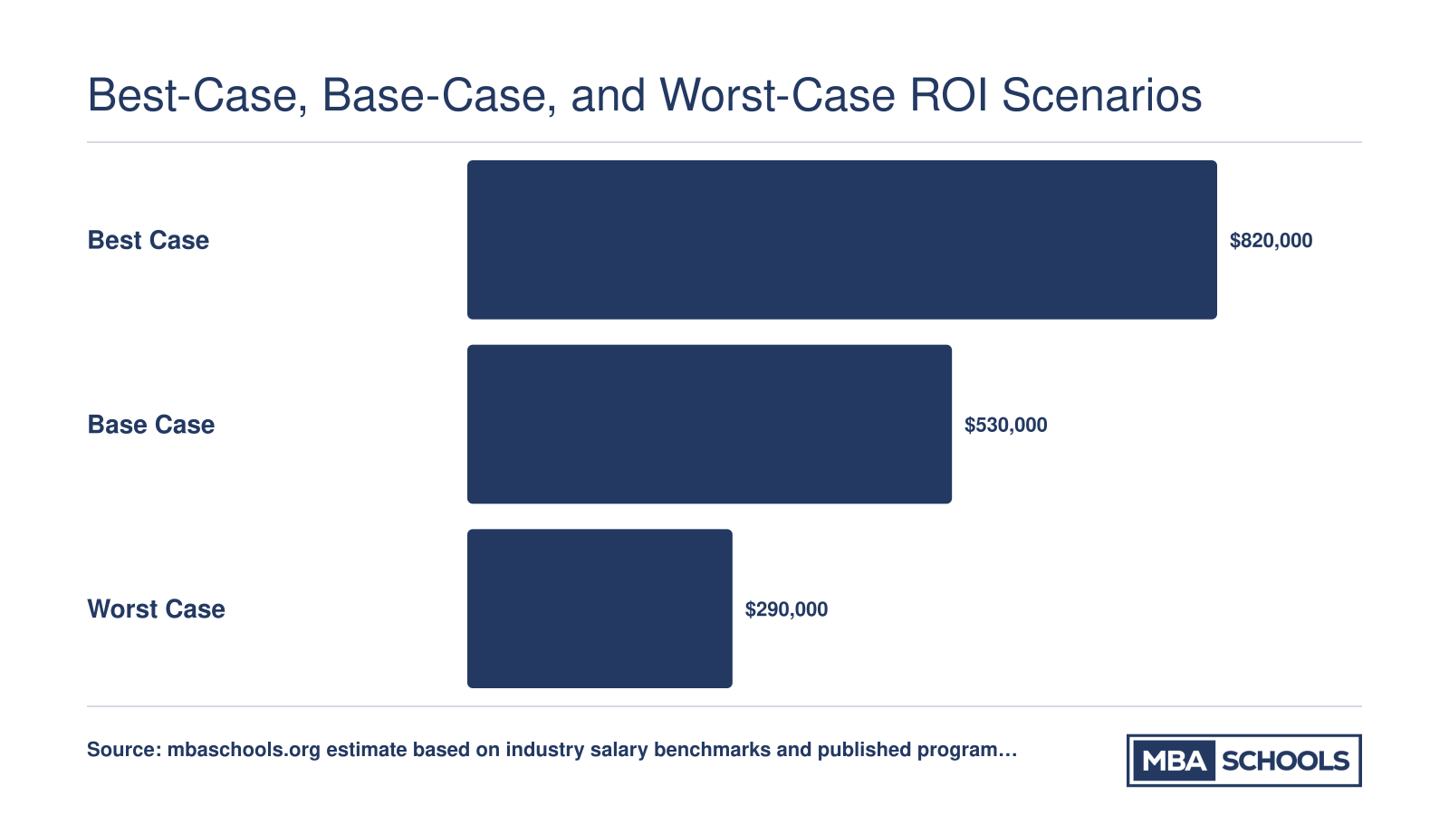 Ten-year net return from an MBA ranging from $290,000 in the worst case to $820,000 in the best case