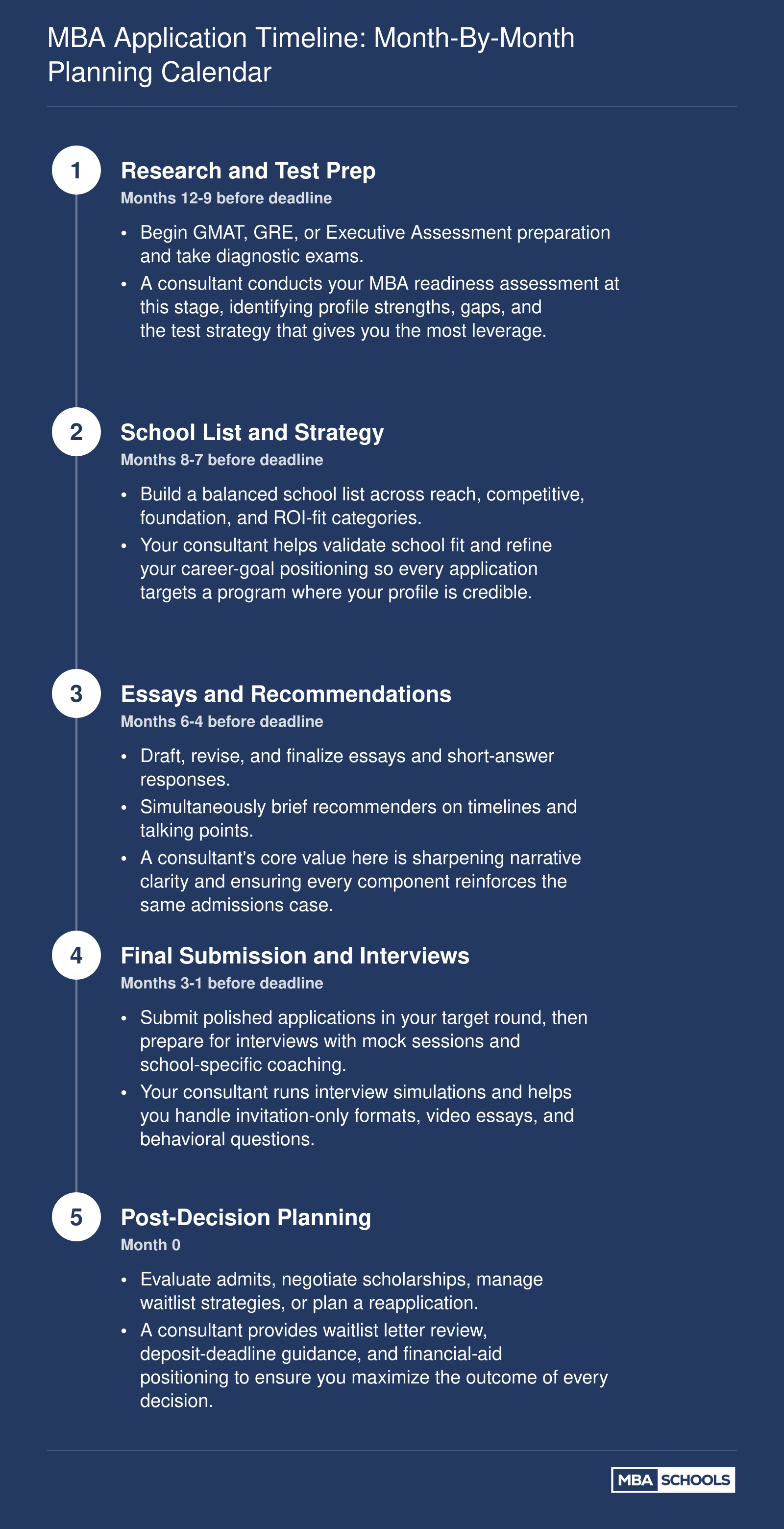 Five-phase MBA application timeline spanning 12 months from research and test prep through post-decision planning