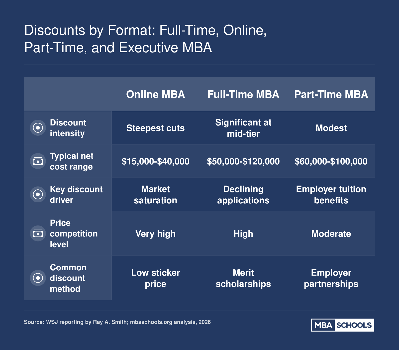 Comparison of MBA tuition discount intensity across online, full-time, part-time, and executive formats in 2026, showing online MBAs with steepest cuts and executive MBAs most resistant