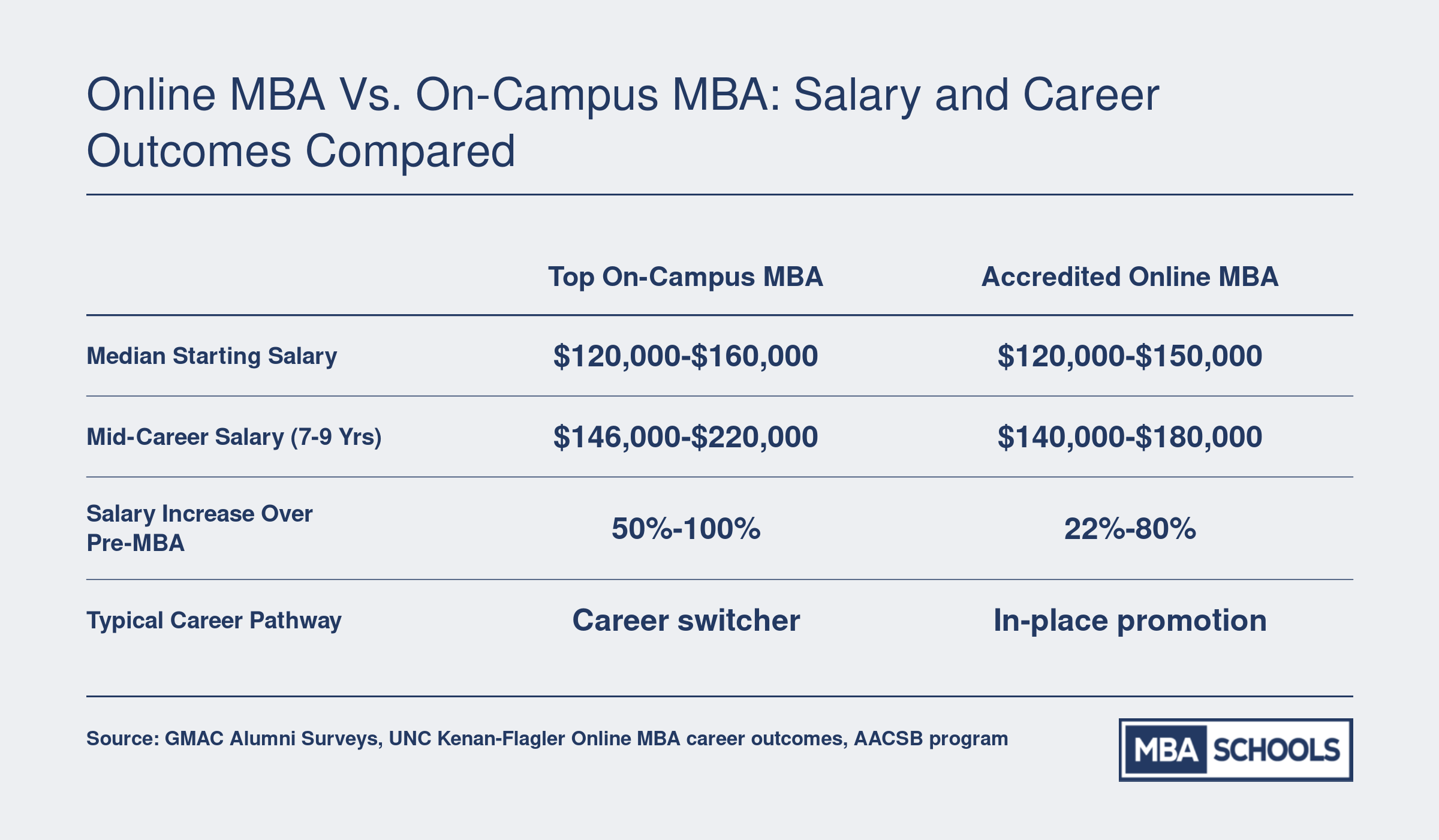 Side-by-side comparison of top on-campus and accredited online MBA salary and career outcomes, showing narrowing gaps across starting salary, mid-career earnings, and salary increases