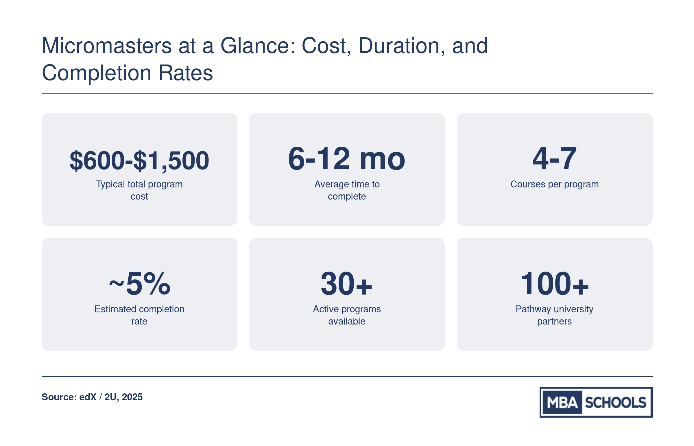 Six key MicroMasters statistics including cost of $600 to $1,500, duration of 6 to 12 months, and over 100 pathway universities