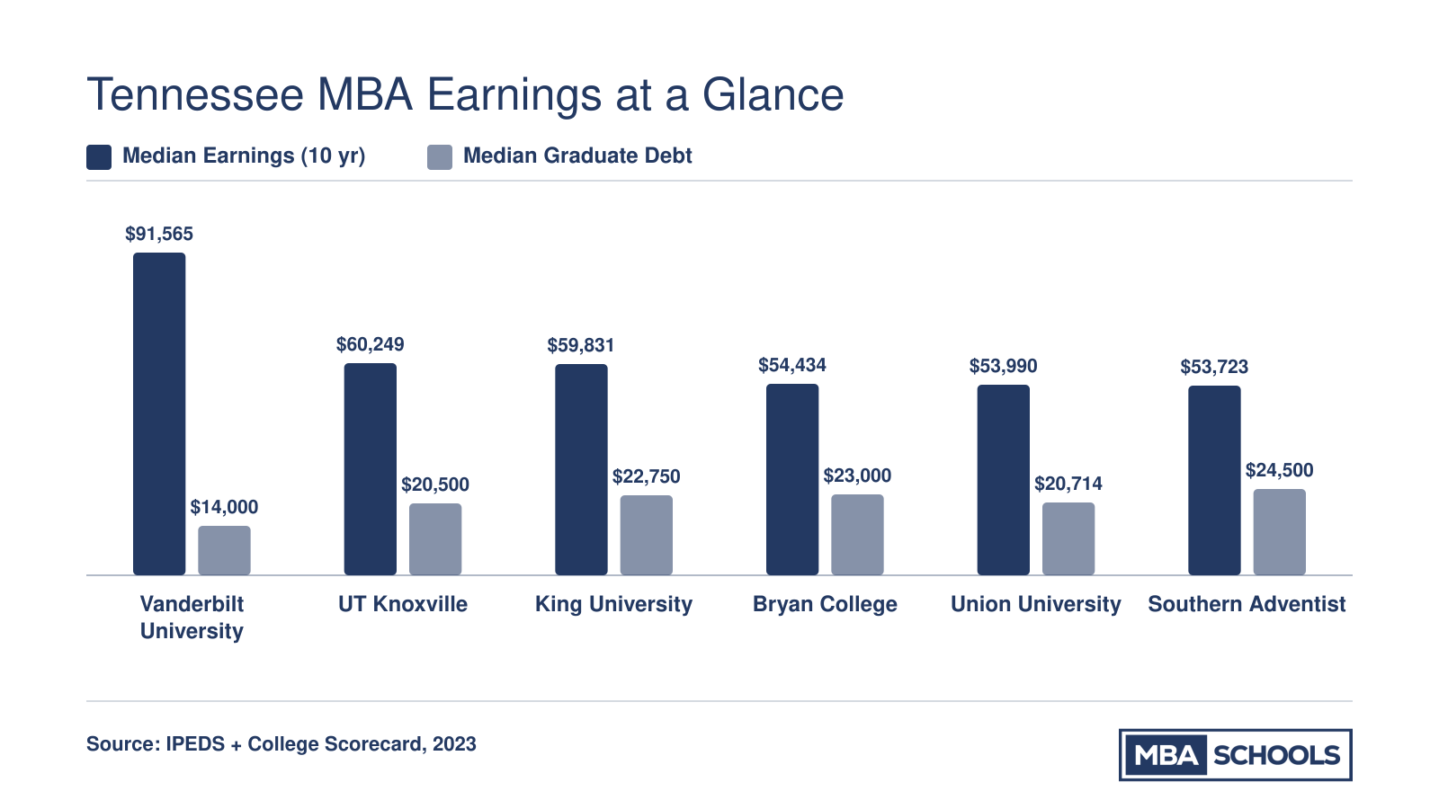 Grouped bar chart comparing median 10-year earnings and median graduate debt at six Tennessee MBA schools, with Vanderbilt leading at $91,565