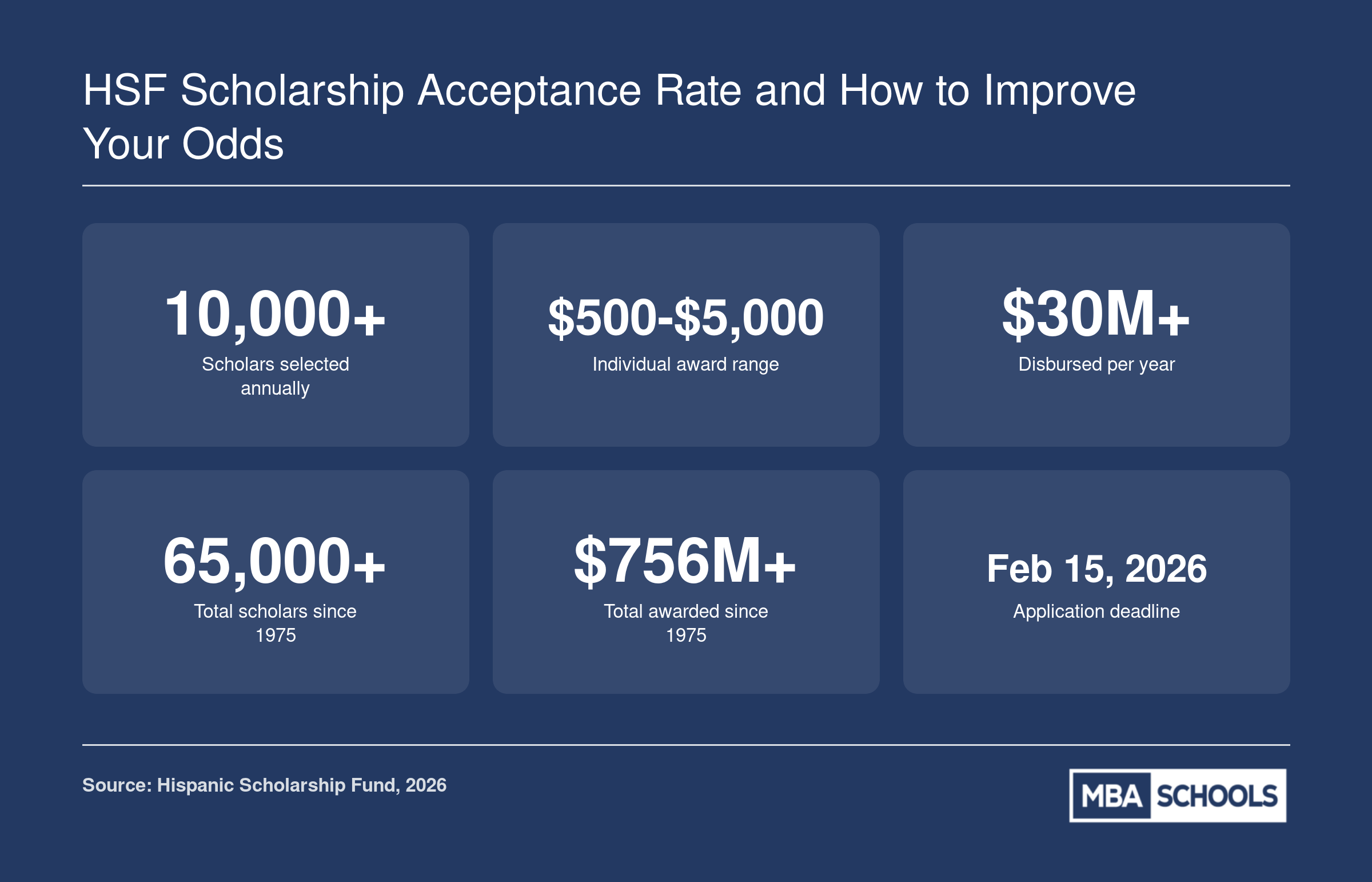 HSF selects over 10,000 scholars annually from a competitive pool, awarding $500 to $5,000 per recipient and more than $30 million each year