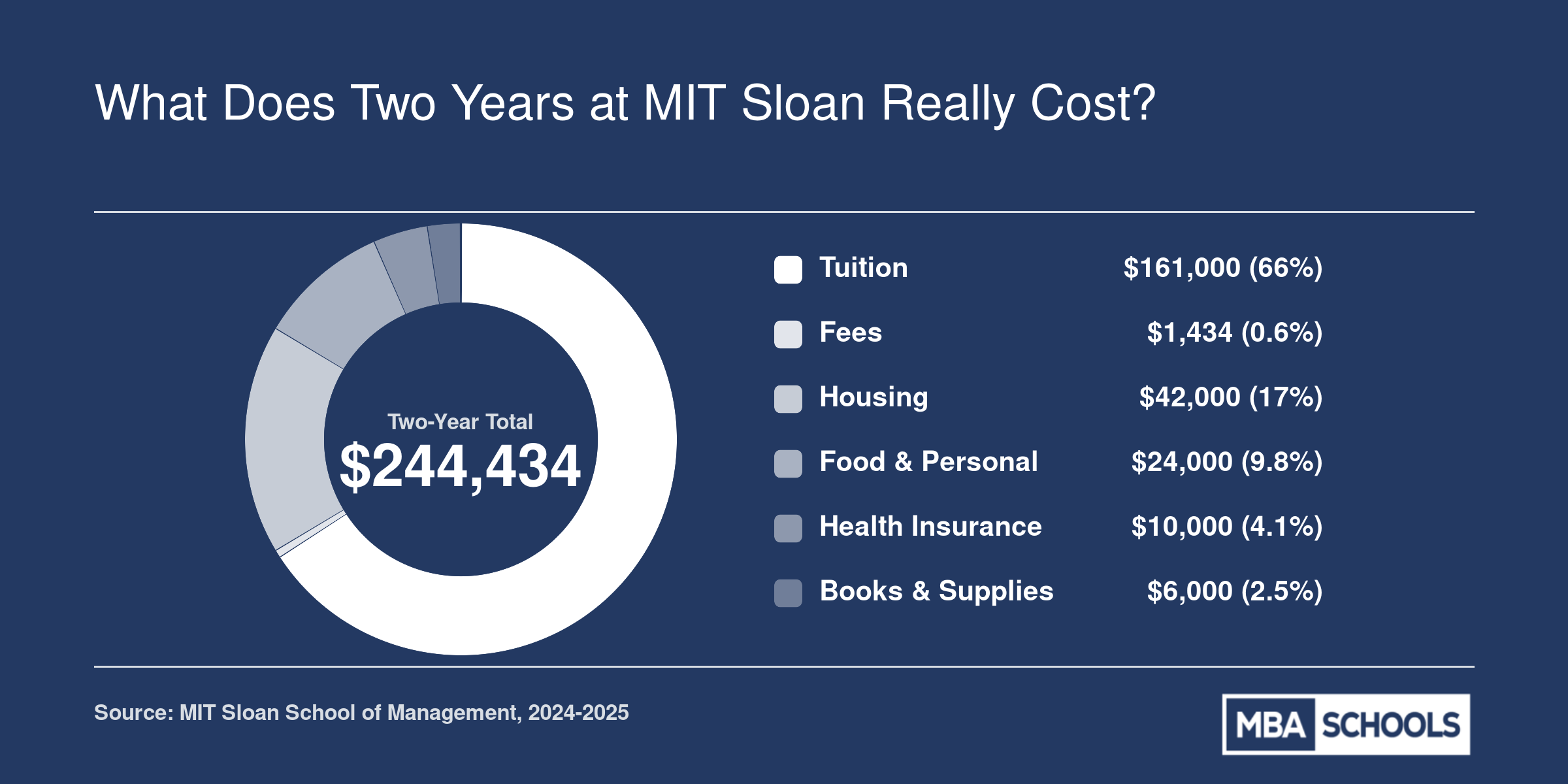 Estimated two-year MIT Sloan MBA cost of attendance totaling approximately $244,434, broken into tuition, fees, housing, food, health insurance, and supplies