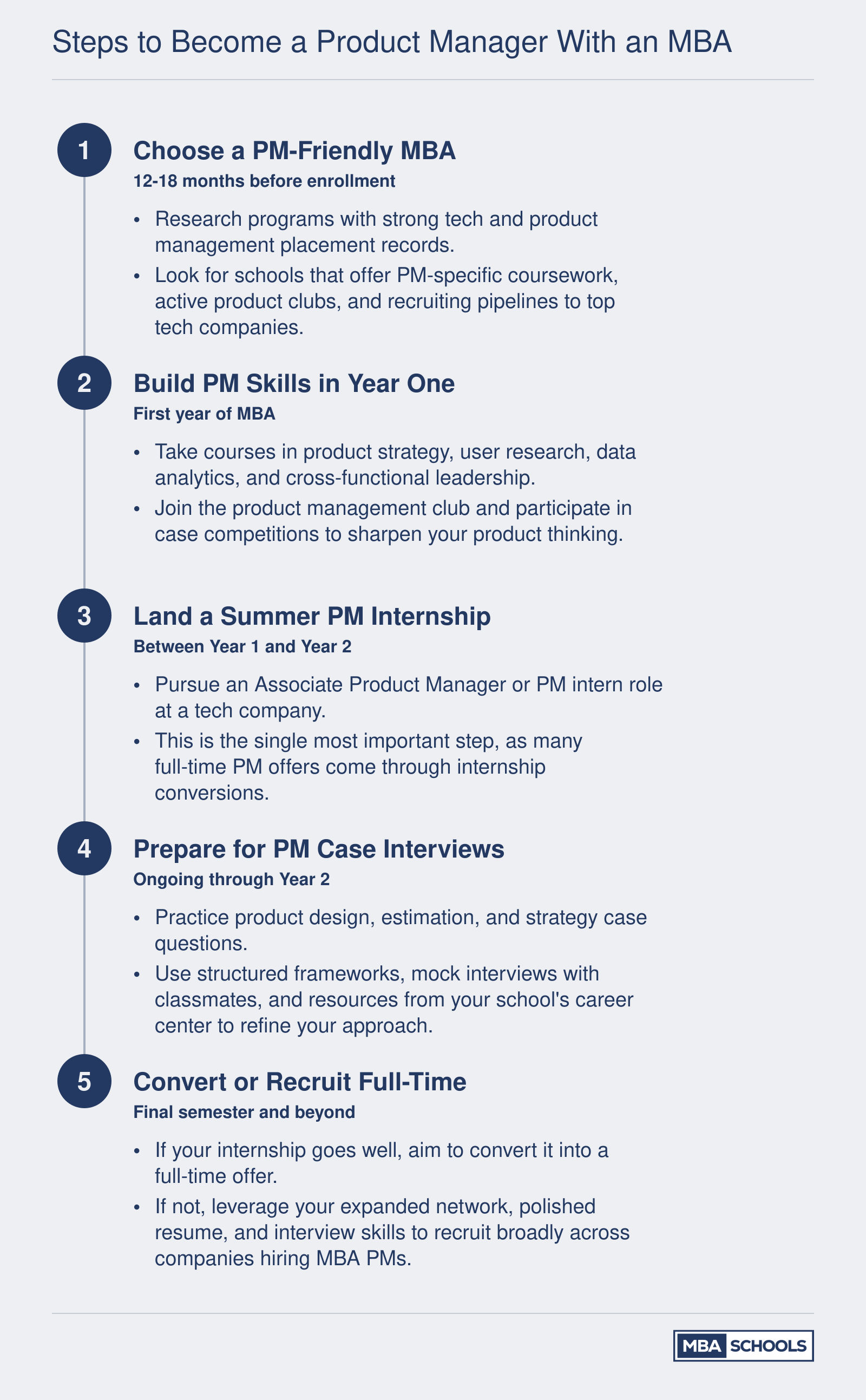 Five-step sequence from choosing an MBA program to landing a full-time product manager role after graduation