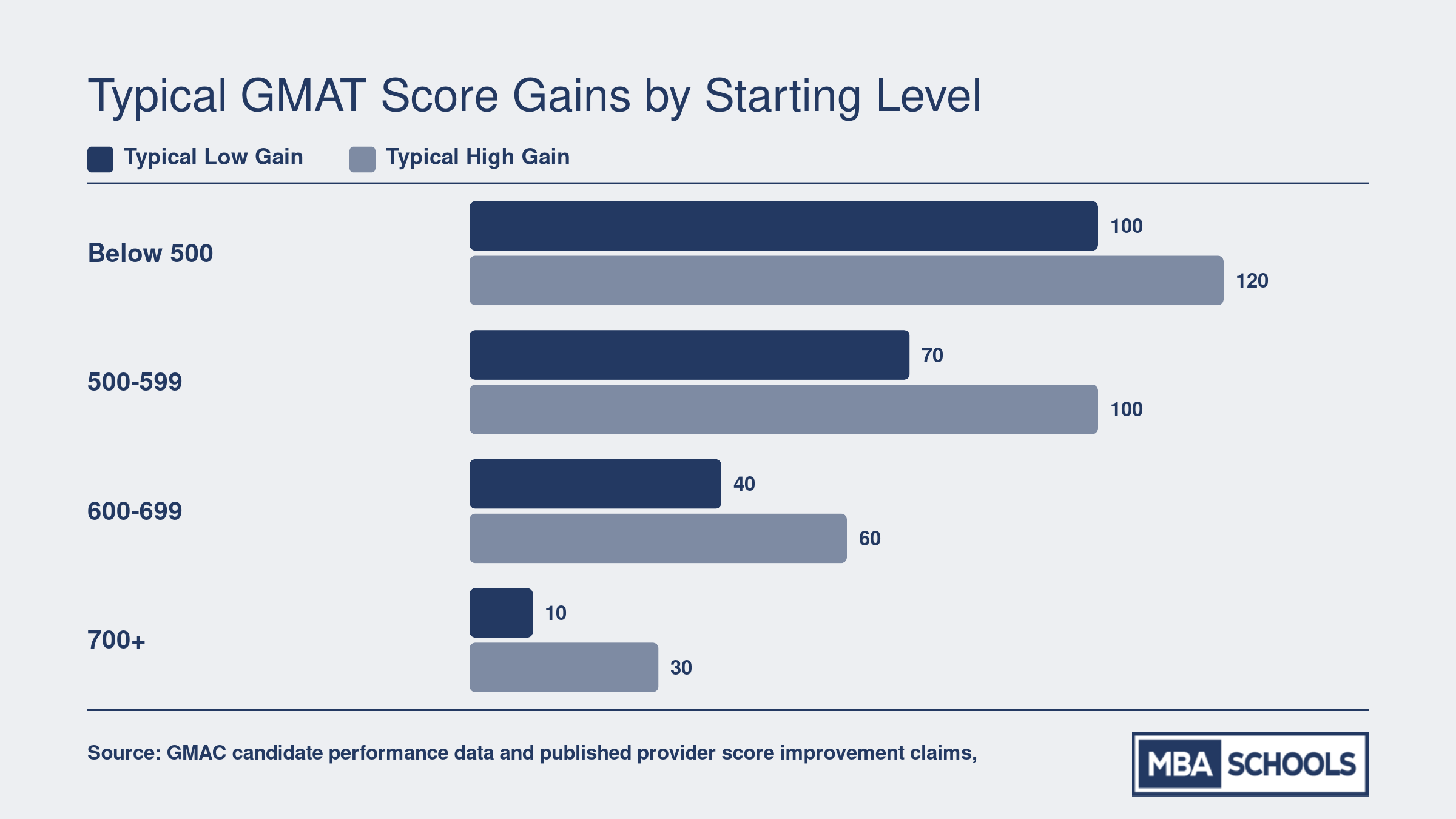 Expected GMAT score improvement ranges by starting score band, showing 80 to 120 point gains below 500 and 10 to 30 point gains above 700