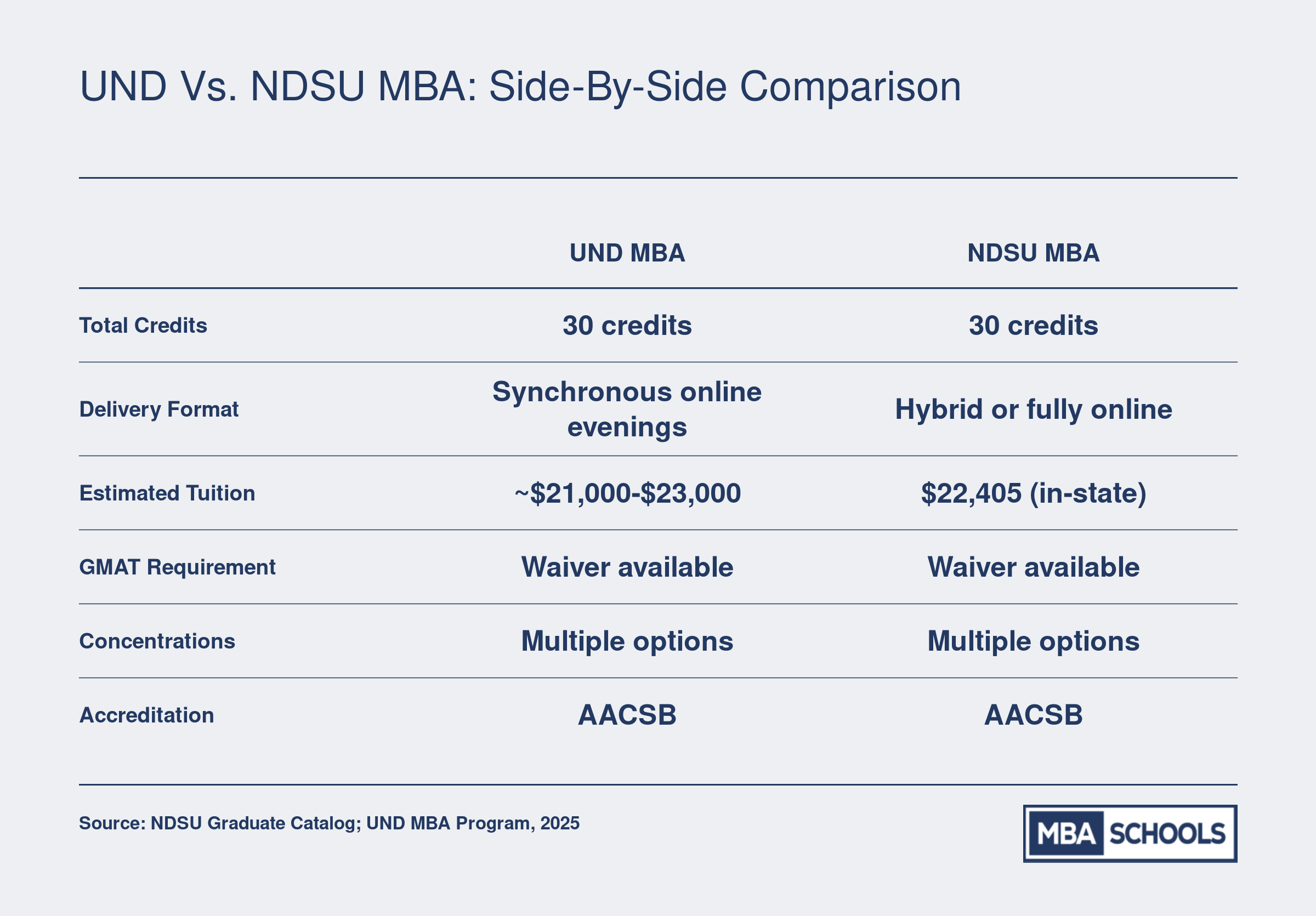 Side-by-side comparison of UND and NDSU MBA programs across credits, format, tuition, GMAT policy, concentrations, and accreditation