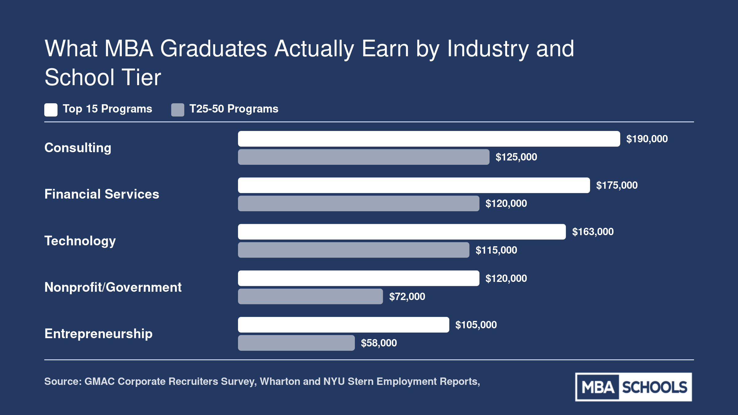 Post-MBA median starting salaries ranging from $58,000 to $190,000 across consulting, finance, tech, nonprofit, and entrepreneurship by school tier, 2024-2025