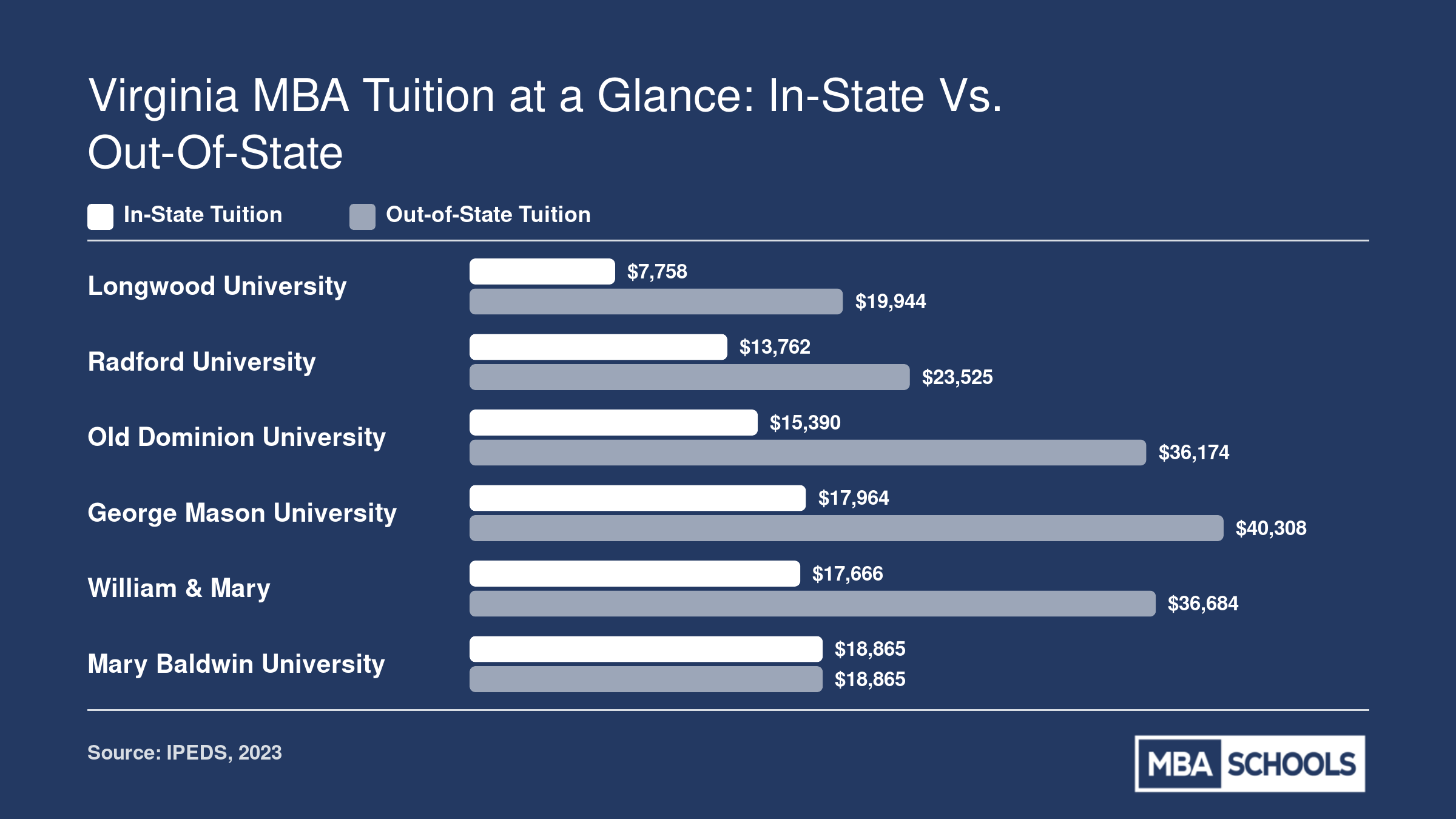 Grouped bar chart comparing in-state and out-of-state MBA tuition at six Virginia schools, ranging from $7,758 to $40,308