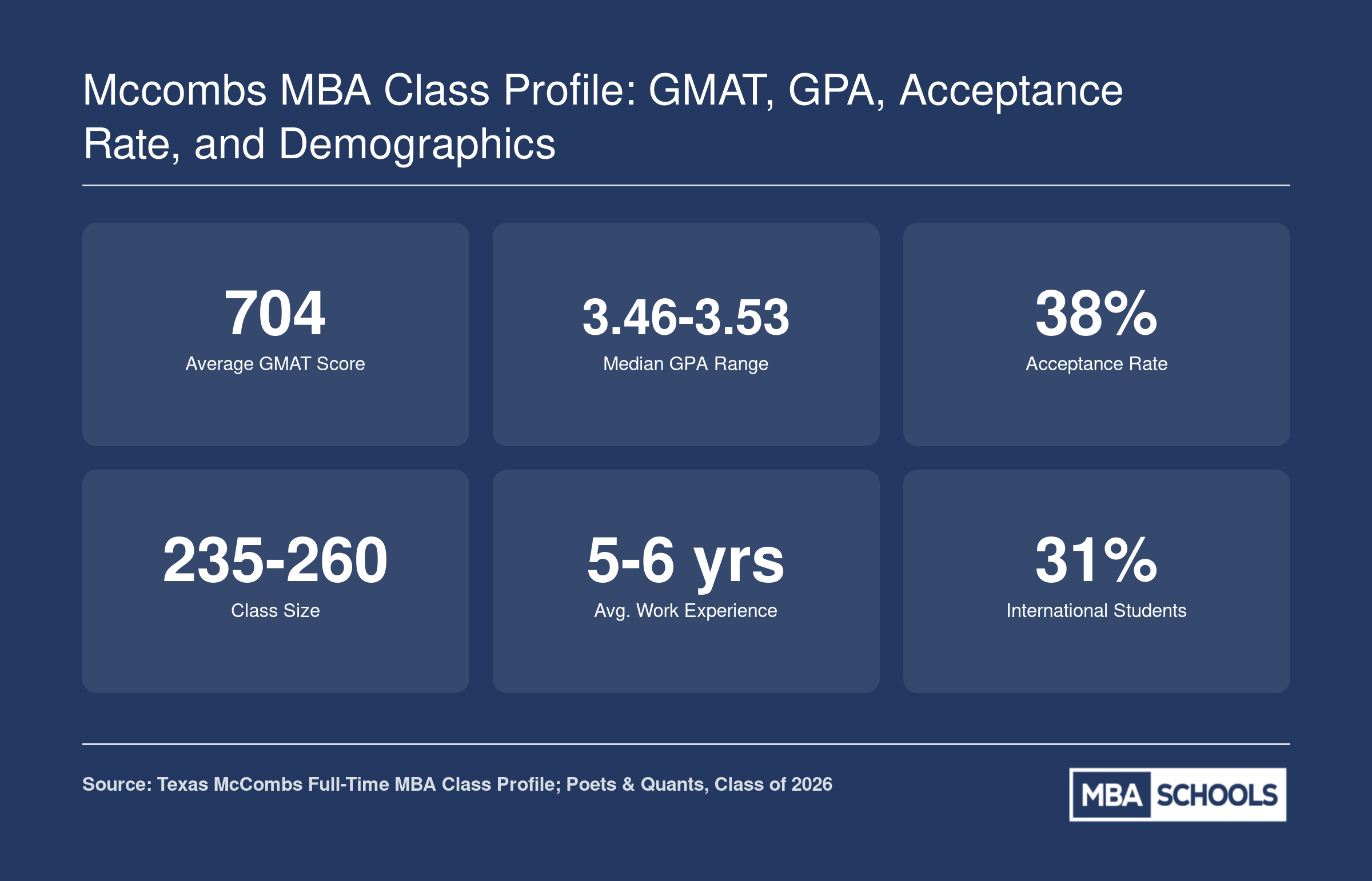 McCombs MBA Class of 2026 profile: 704 average GMAT, 38% acceptance rate, 235 to 260 students, 31% international