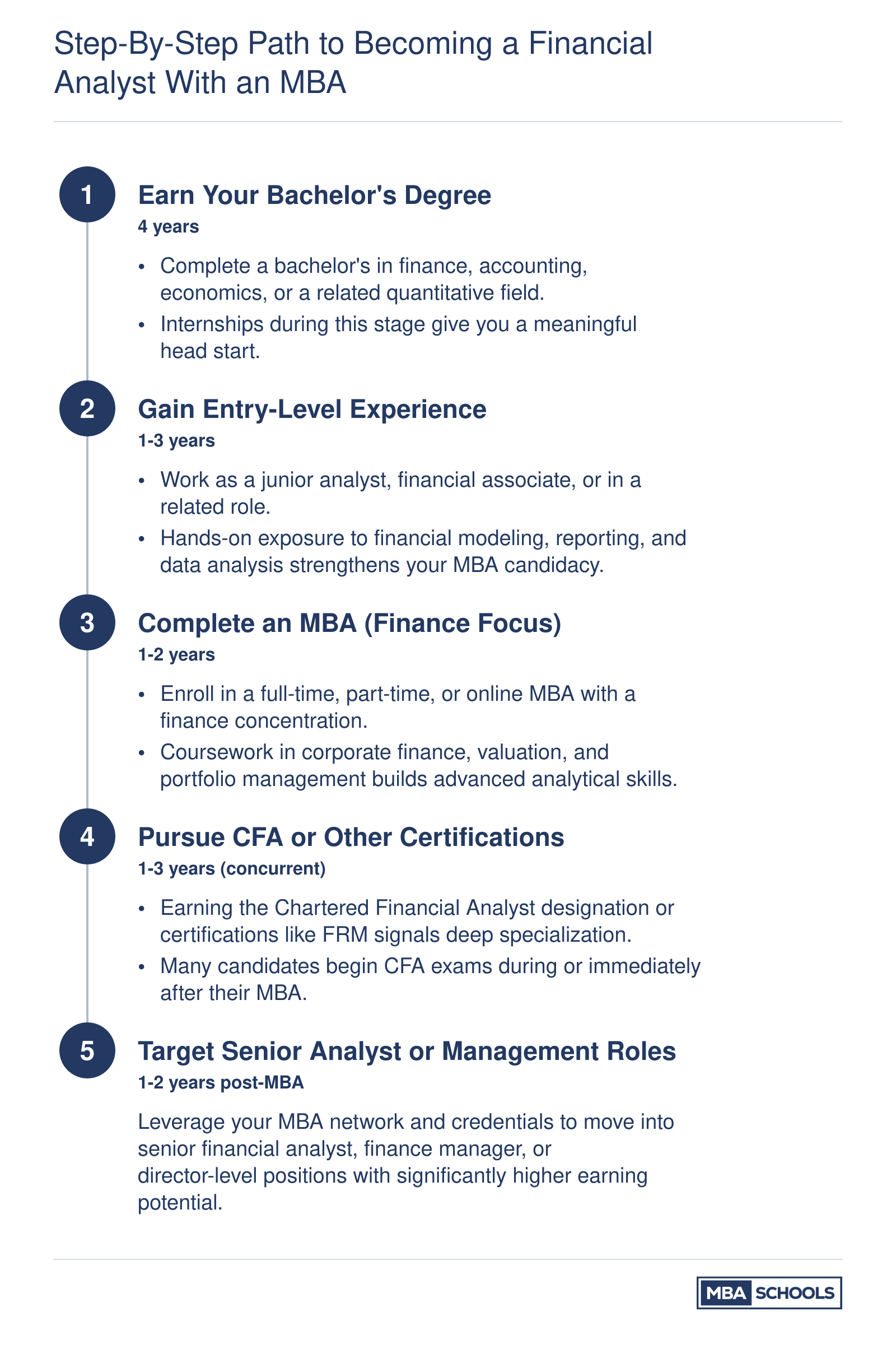 Five-step career path from bachelor's degree through MBA to senior financial analyst, spanning roughly 8 to 13 years total