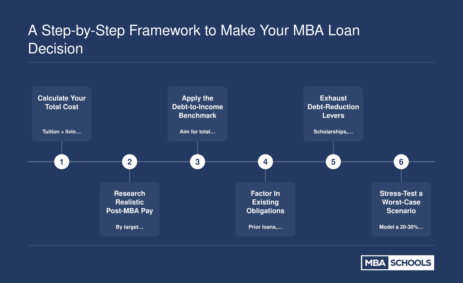 A Step-by-Step Framework to Make Your MBA Loan Decision