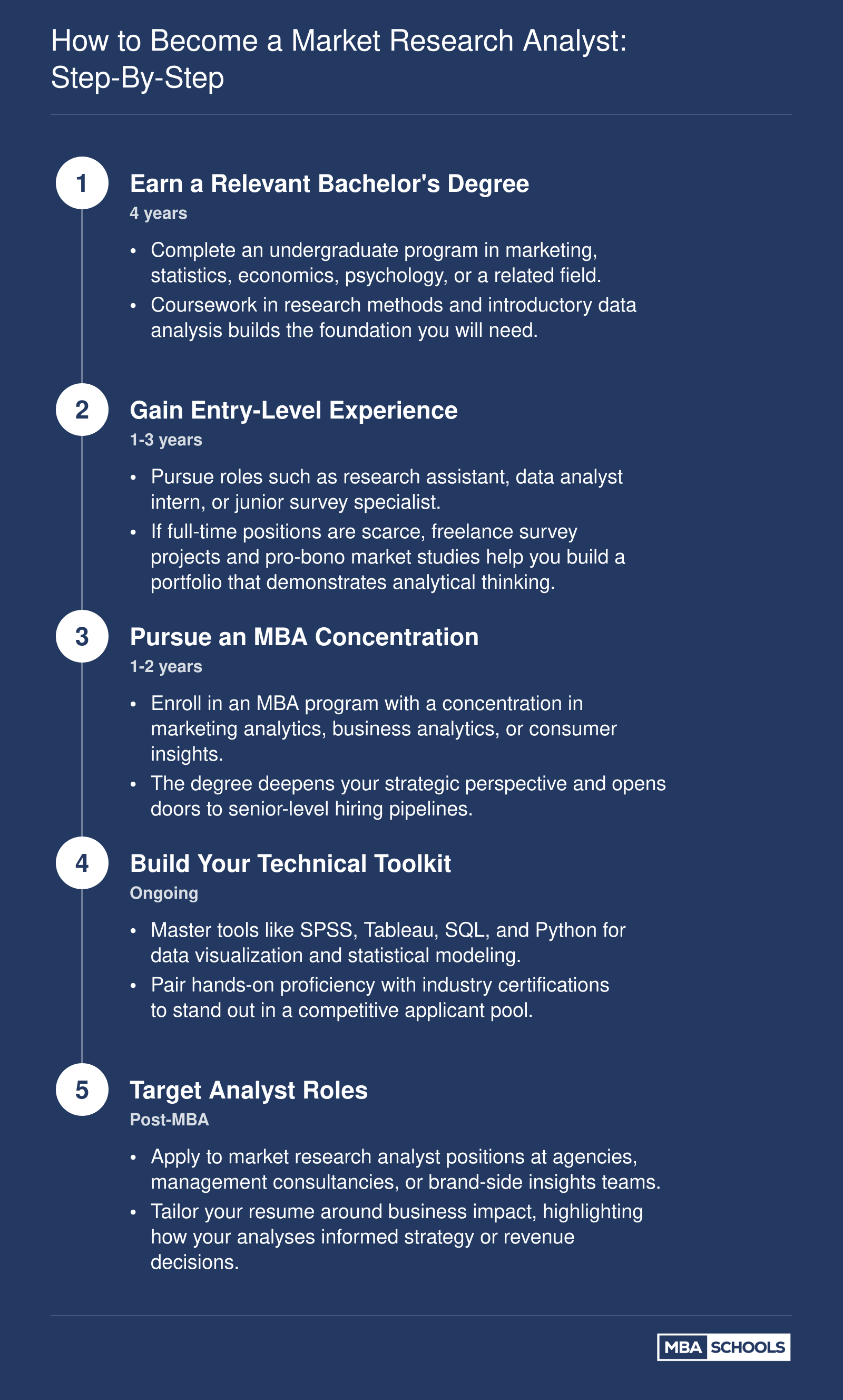Five-step career pathway from earning a bachelor's degree to landing a market research analyst role at an agency, consultancy, or brand-side team