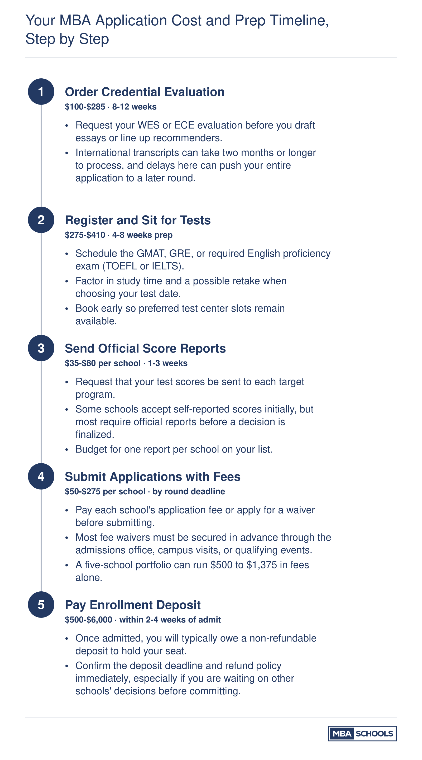Five-step MBA application timeline from credential evaluation through enrollment deposit, with cost ranges and lead times for each stage