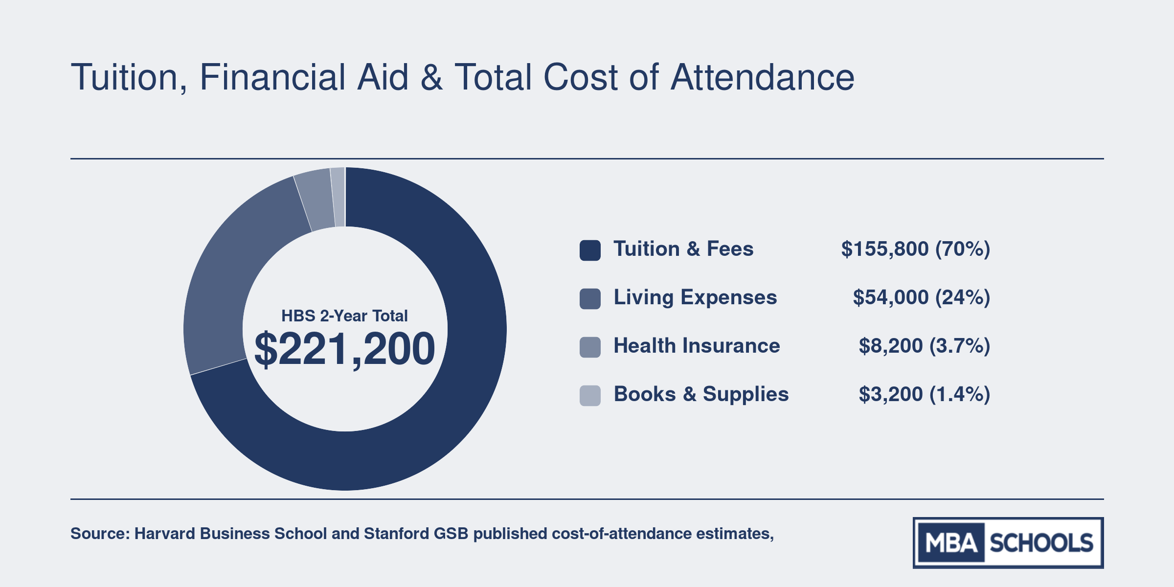 Two-year cost of attendance breakdown for HBS totaling approximately $221,200, split across tuition, living expenses, health insurance, and books
