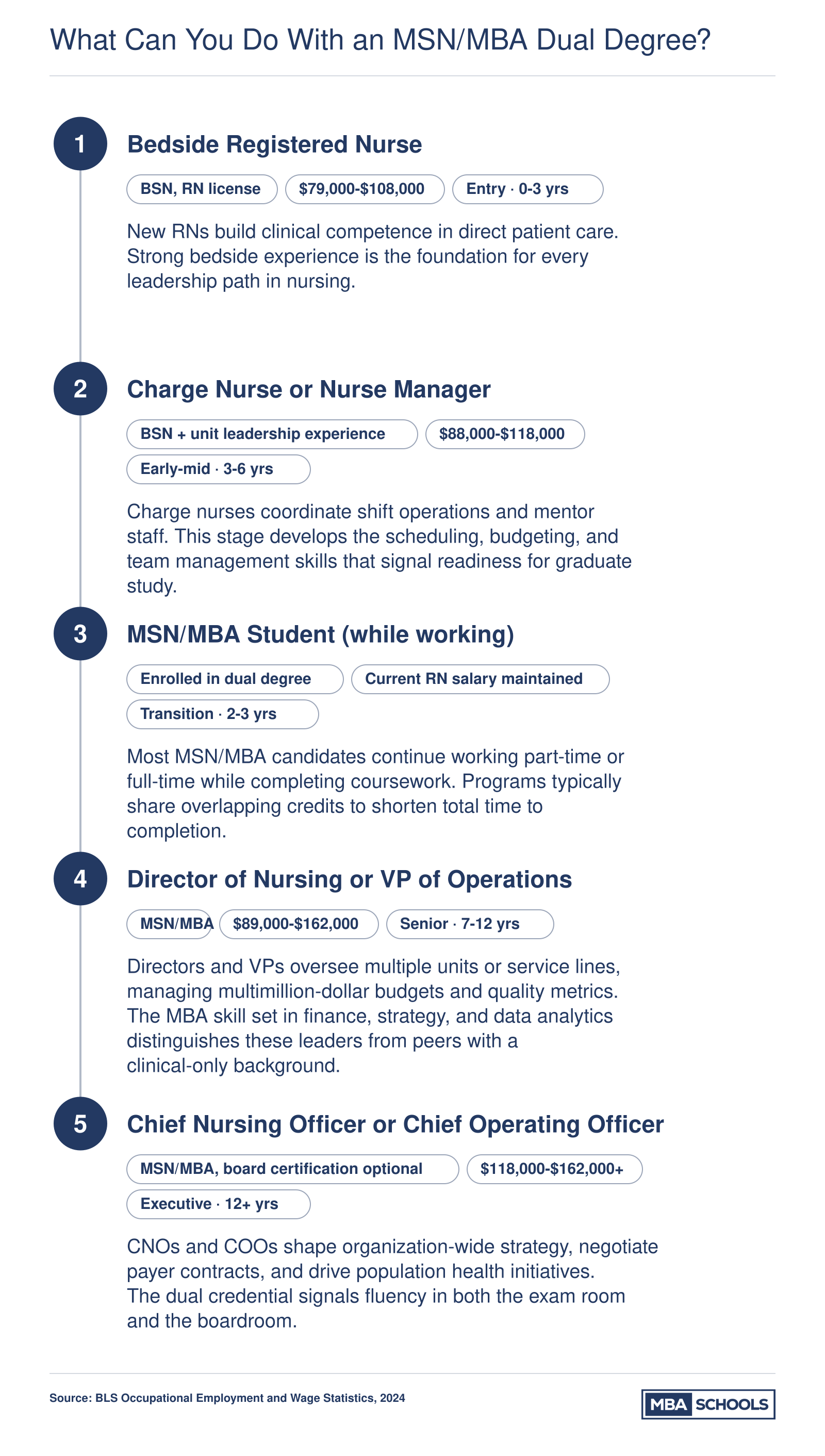 Career pathway from bedside RN earning around $94,000 to CNO or COO earning $118,000 or more, with MSN/MBA as the pivotal credential