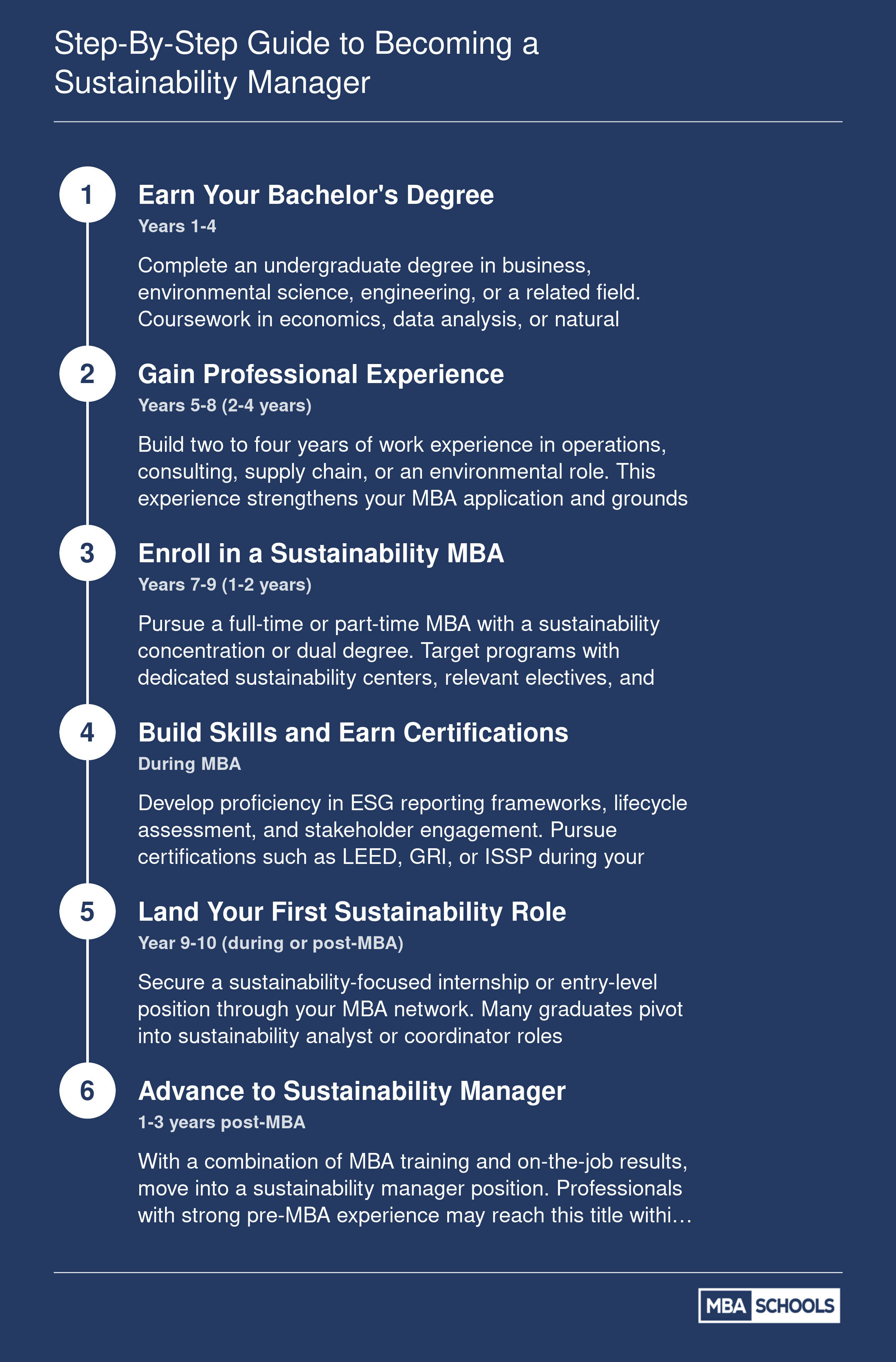 Six sequential career steps from bachelor's degree to sustainability manager, spanning approximately six to eight years total
