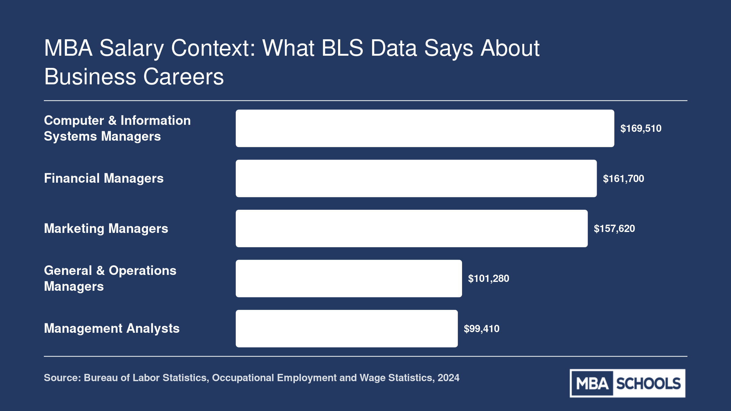 Median annual wages for five MBA-relevant management occupations, with Financial Managers at $161,700 in 2024 per BLS