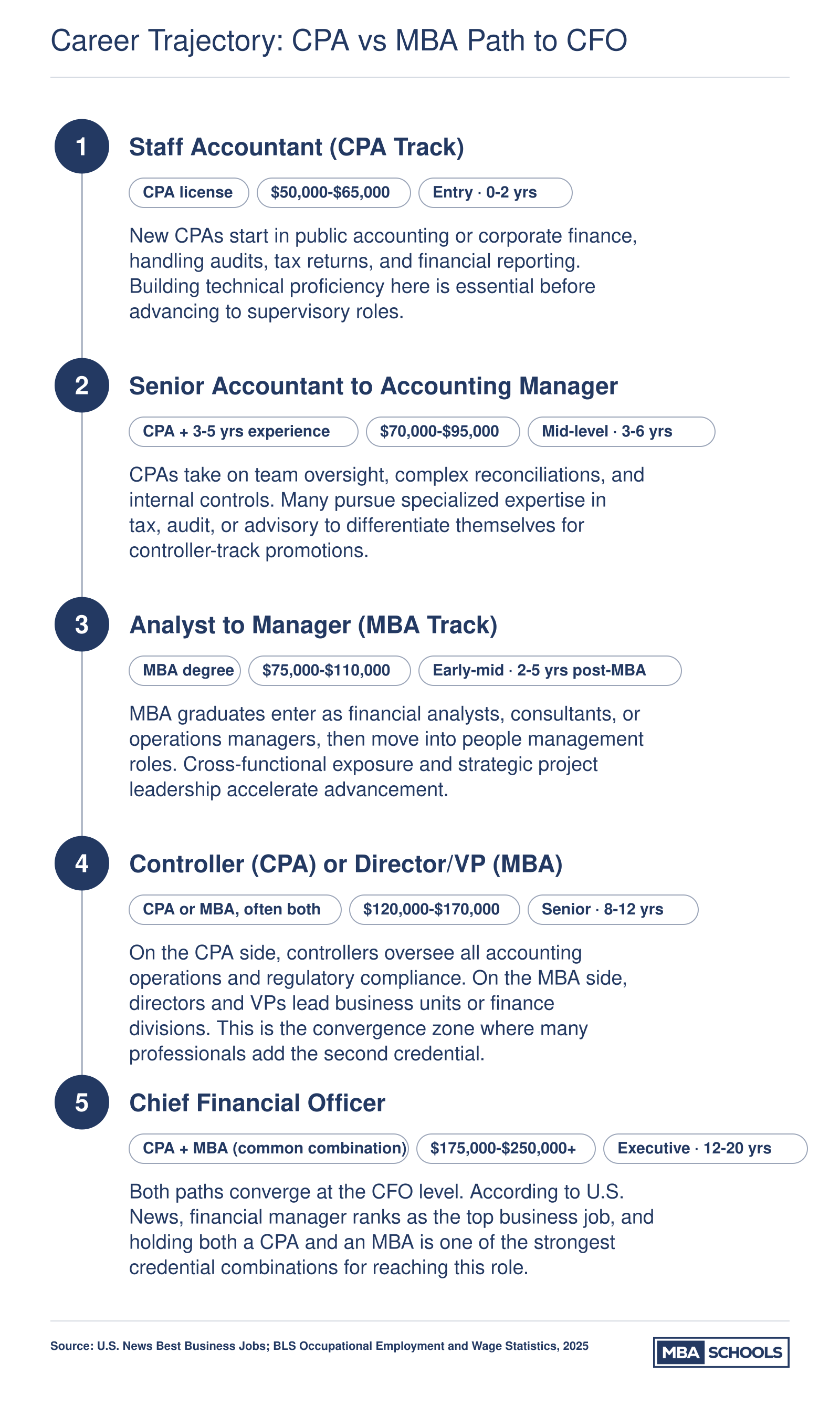 Two parallel career ladders showing CPA and MBA progression to CFO, with salary bands from $50,000 at entry to $250,000 or more at the executive level