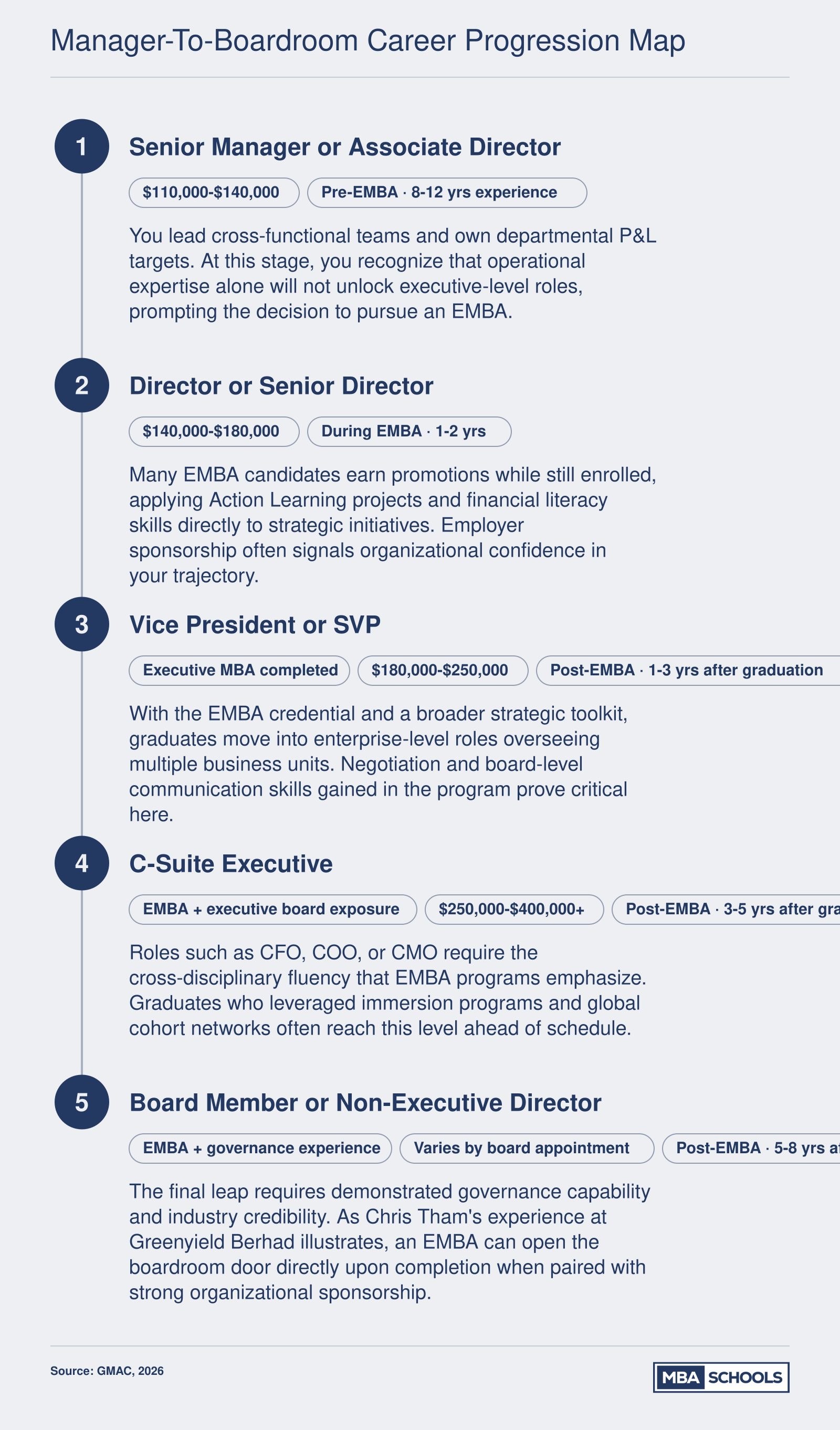 Typical five-stage career progression from Senior Manager to Board Member, showing how an Executive MBA compresses promotion timelines at each level