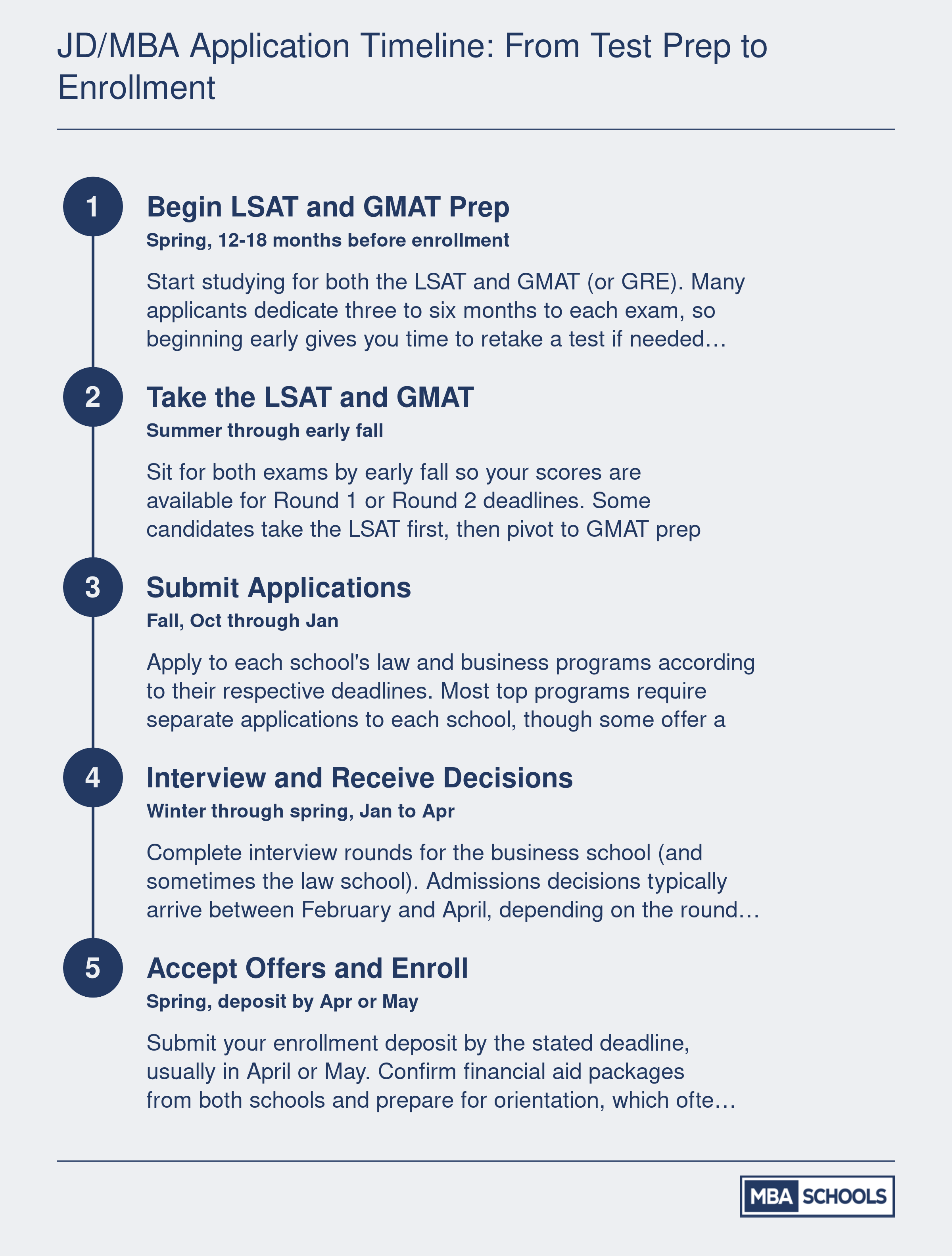 Five-step JD/MBA application timeline spanning from spring test prep through fall enrollment over roughly 18 months