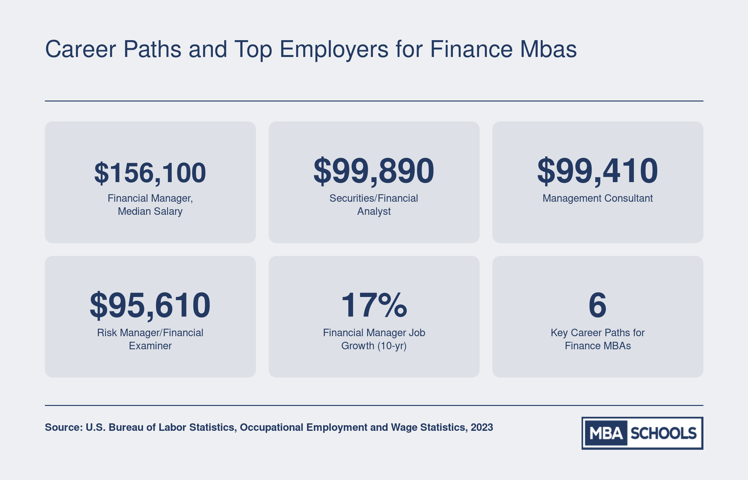 Median salaries for finance MBA career paths: financial managers at $156,100, financial analysts at $99,890, management consultants at $99,410, and financial examiners at $95,610 in 2023