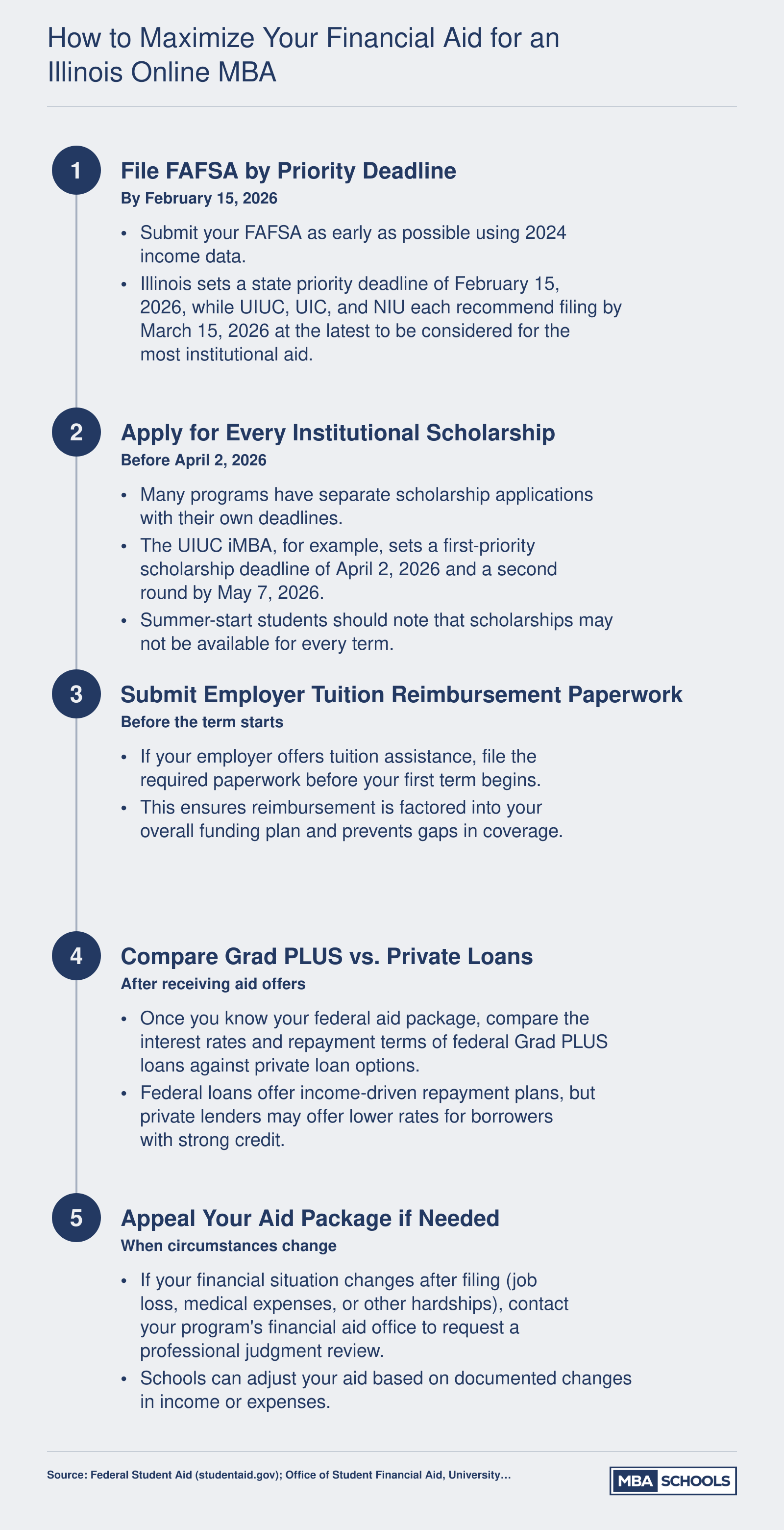Five-step process for maximizing financial aid for Illinois online MBA programs, from early FAFSA filing through aid appeals