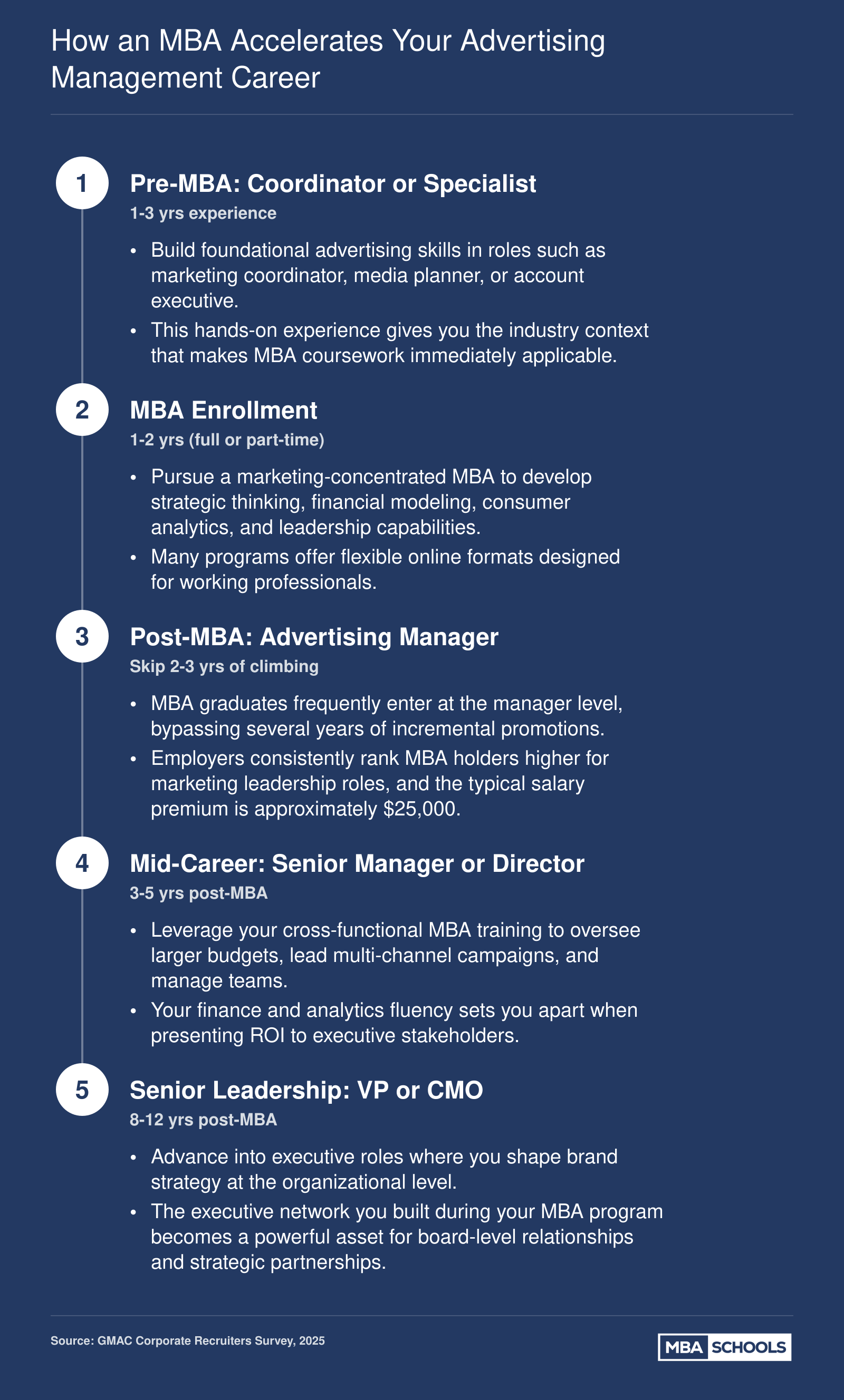 Five-step career timeline showing progression from pre-MBA coordinator role through MBA enrollment to senior advertising leadership, with typical timeframes at each stage