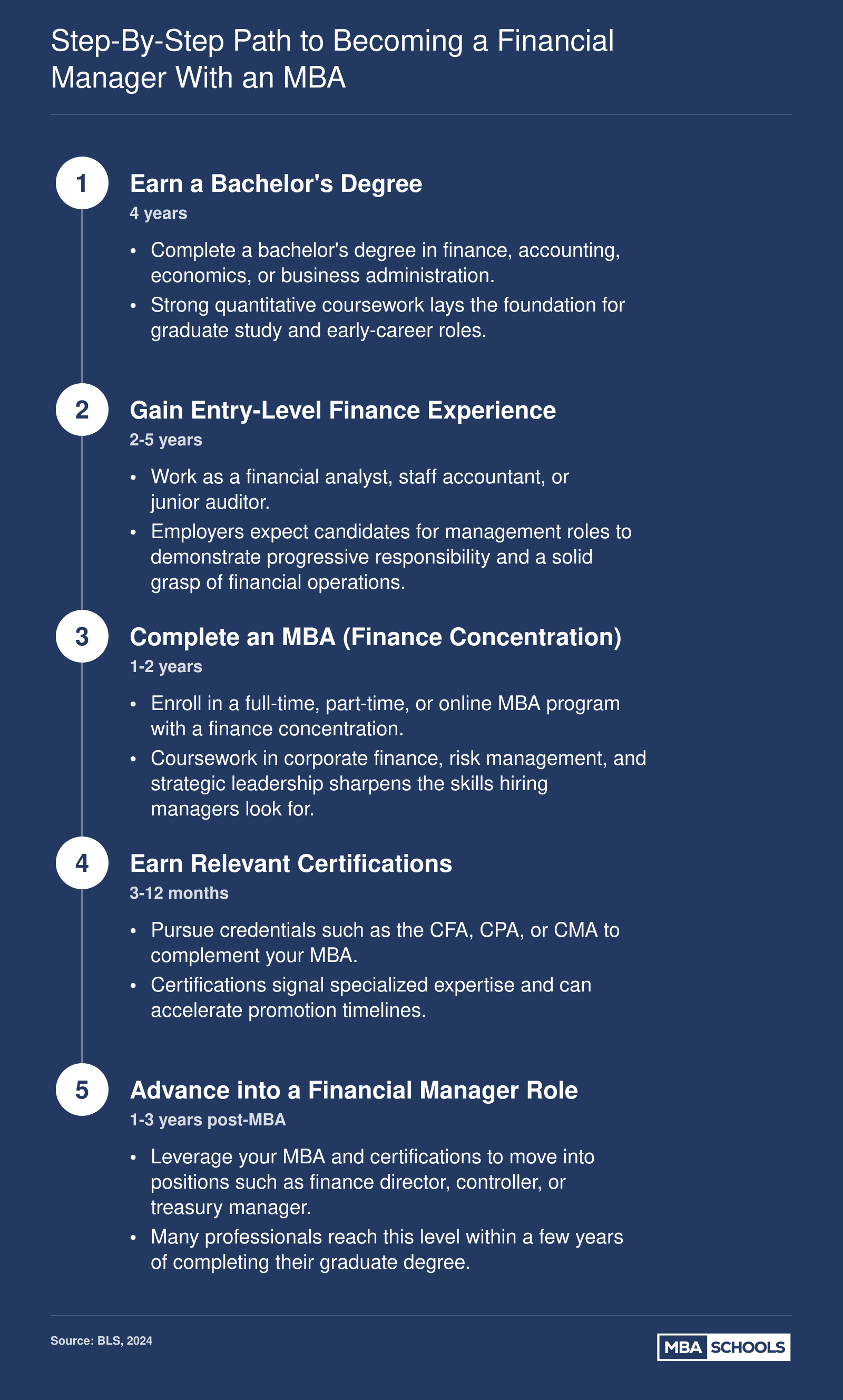 Five-step career timeline from bachelor's degree to financial manager role, spanning approximately 8 to 12 years total