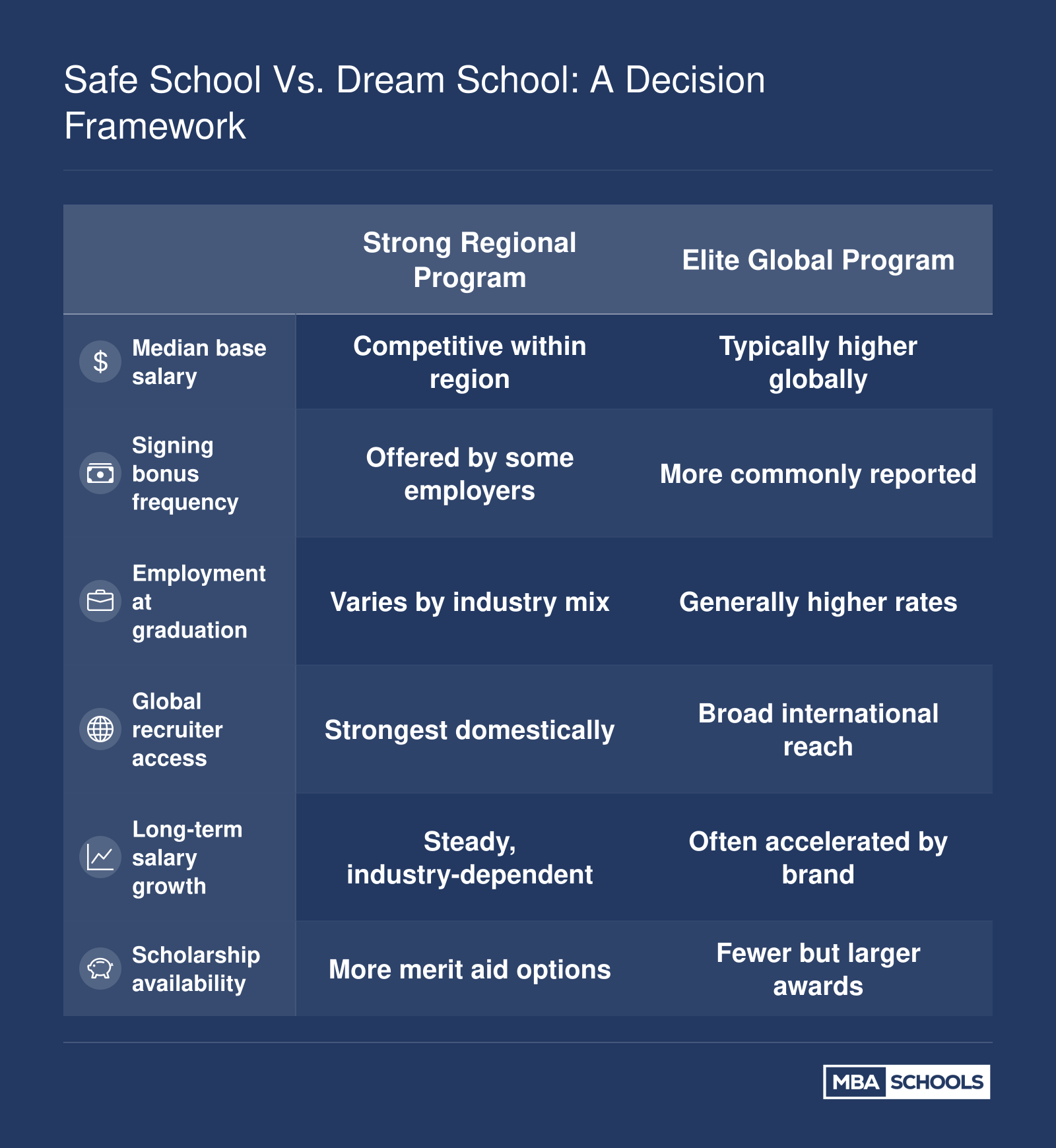 Comparison of a strong regional MBA program versus an elite global MBA program across salary, employment, recruiter access, long-term growth, and scholarship factors