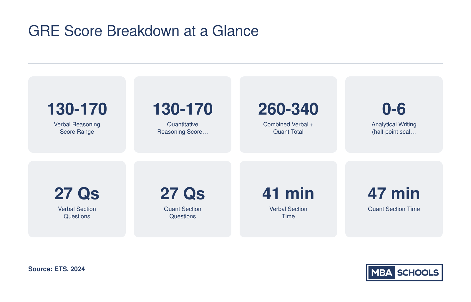 GRE score ranges for all three sections: Verbal 130-170, Quantitative 130-170, combined 260-340, and Analytical Writing 0-6