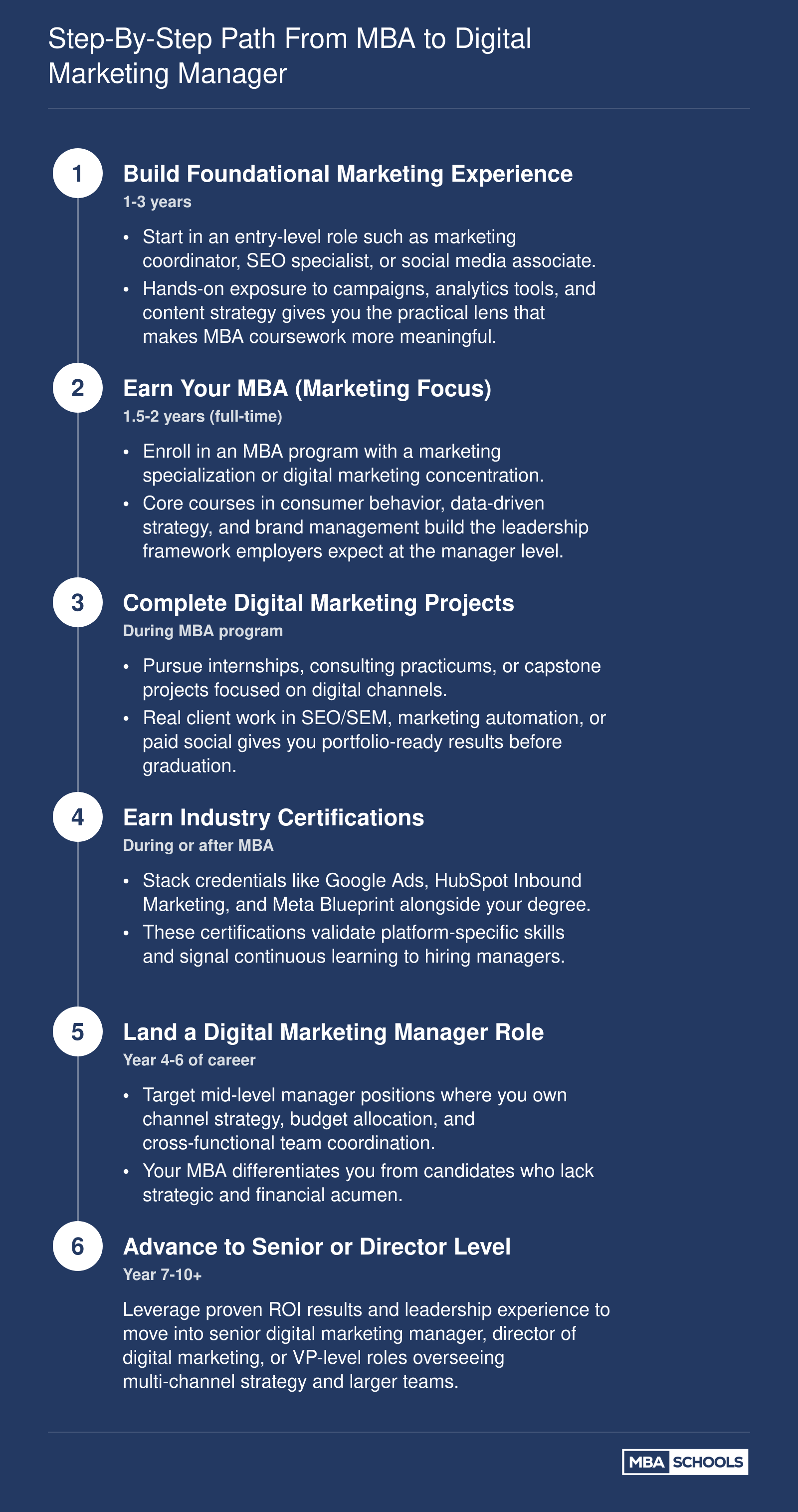 Six-step career roadmap from foundational marketing experience through MBA completion, certifications, and advancement to digital marketing director