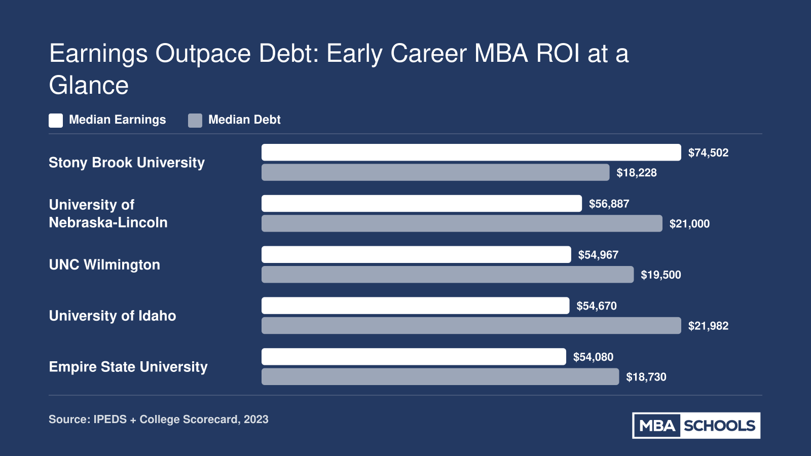 Median earnings and median debt for five early-career online MBA programs: Stony Brook University leads at $74,502 earnings with $18,228 debt, per IPEDS and College Scorecard 2023.