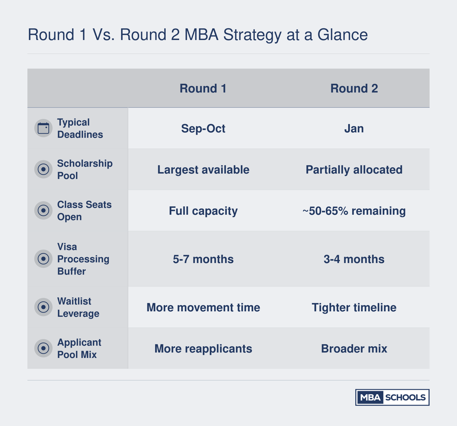 Comparison of Round 1 and Round 2 MBA deadlines, scholarship access, seat availability, visa buffer, waitlist leverage, and applicant mix