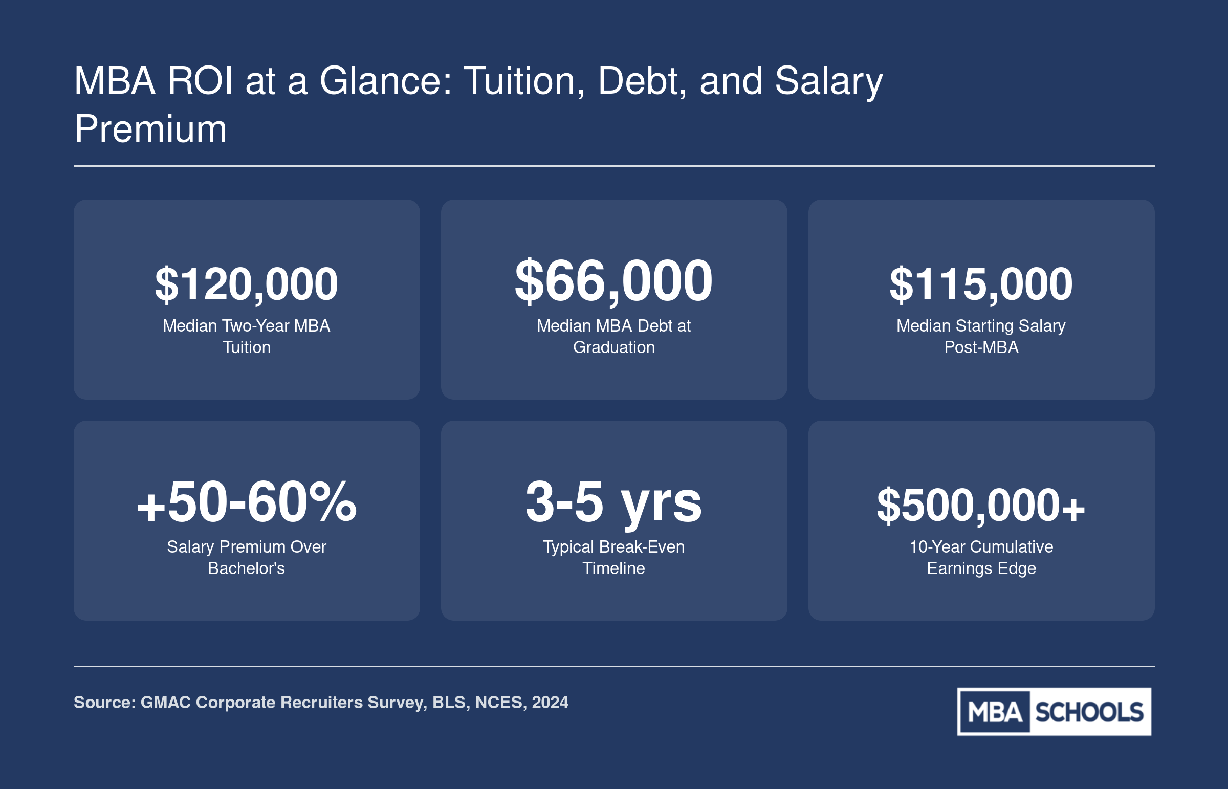 Six key MBA ROI statistics including median tuition around $120,000, median debt near $66,000, median starting salary of $115,000, salary premium over a bachelor's degree, break-even timeline, and 10-year earnings advantage