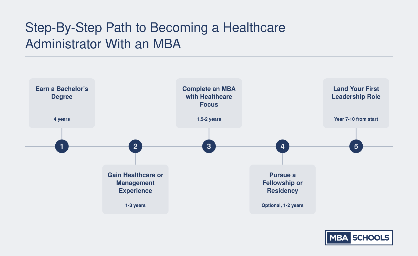Five-step career path from earning a bachelor's degree to landing a healthcare leadership role, typically spanning 7 to 10 years