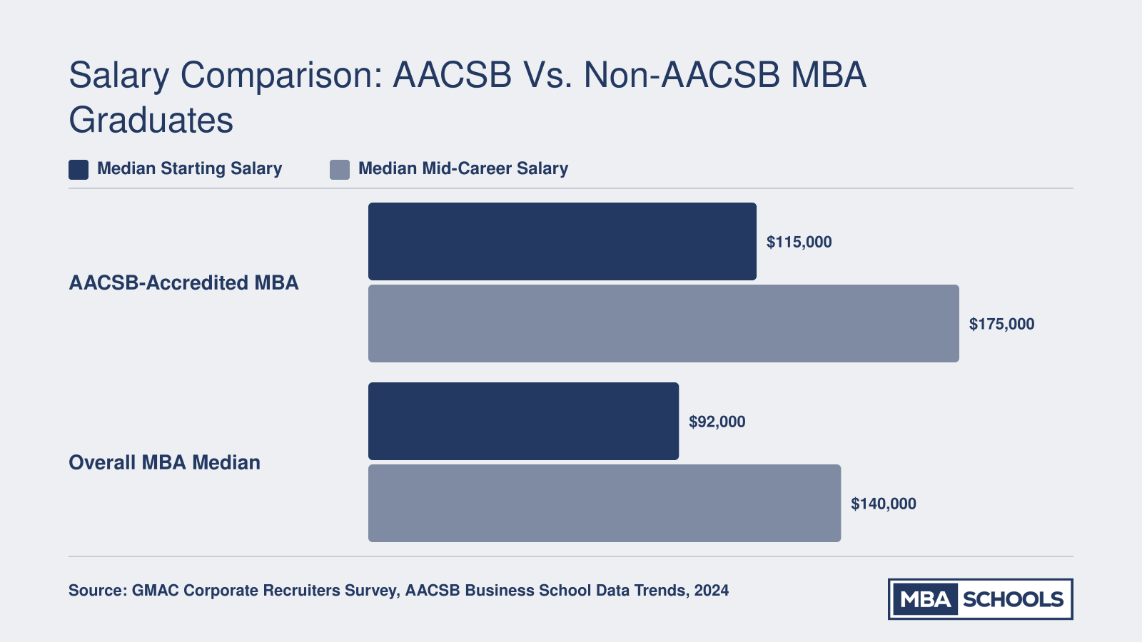AACSB MBA graduates earn a median starting salary of $115,000 and mid-career salary of $175,000, compared to $92,000 and $140,000 for the overall MBA median